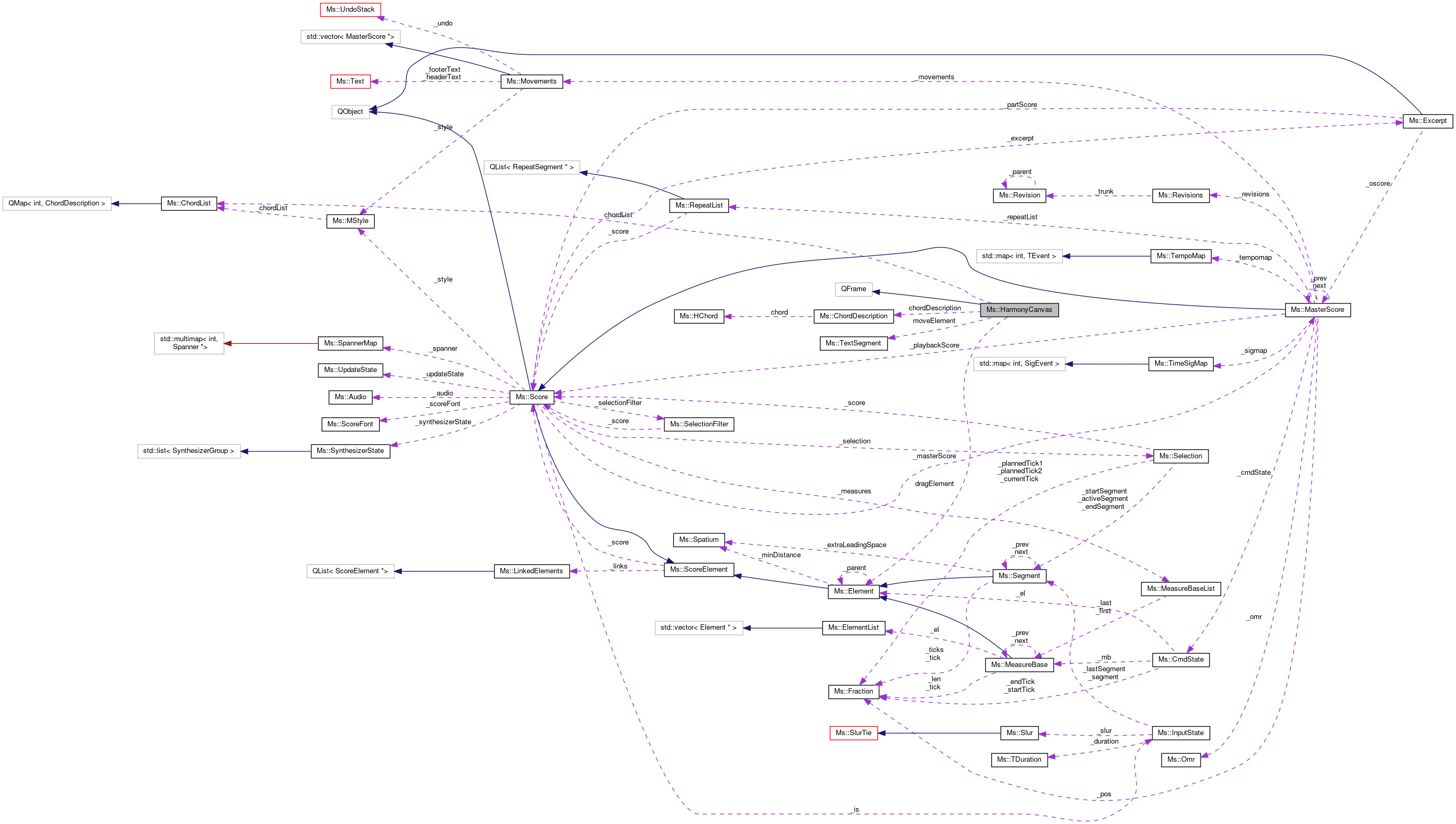 Collaboration graph