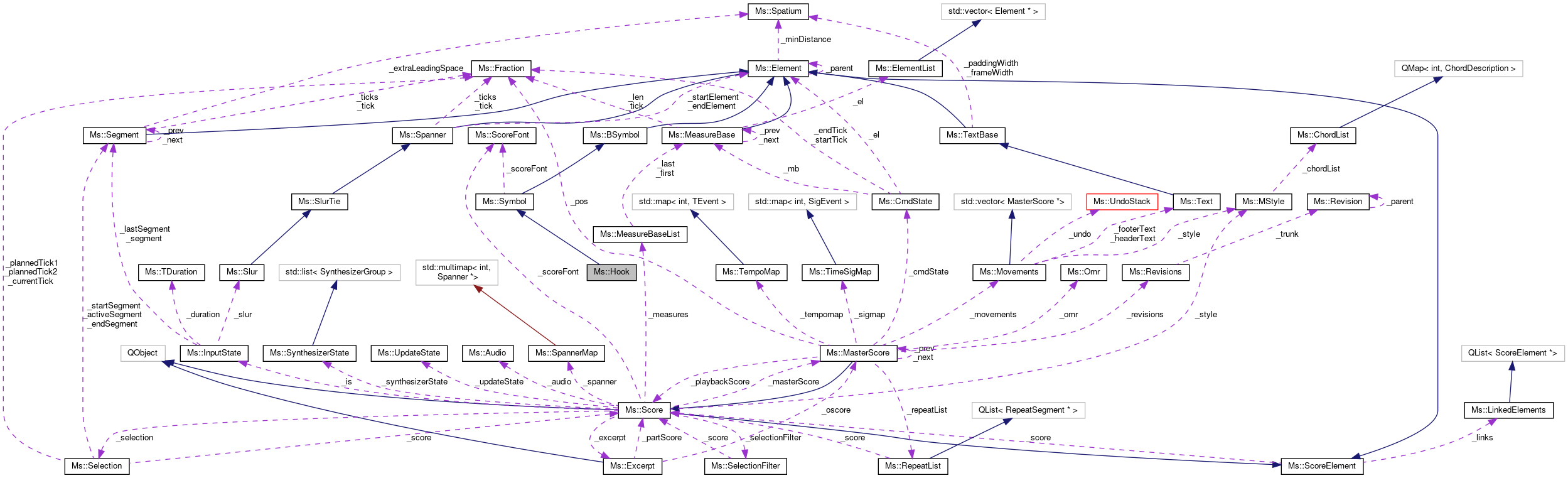 Collaboration graph