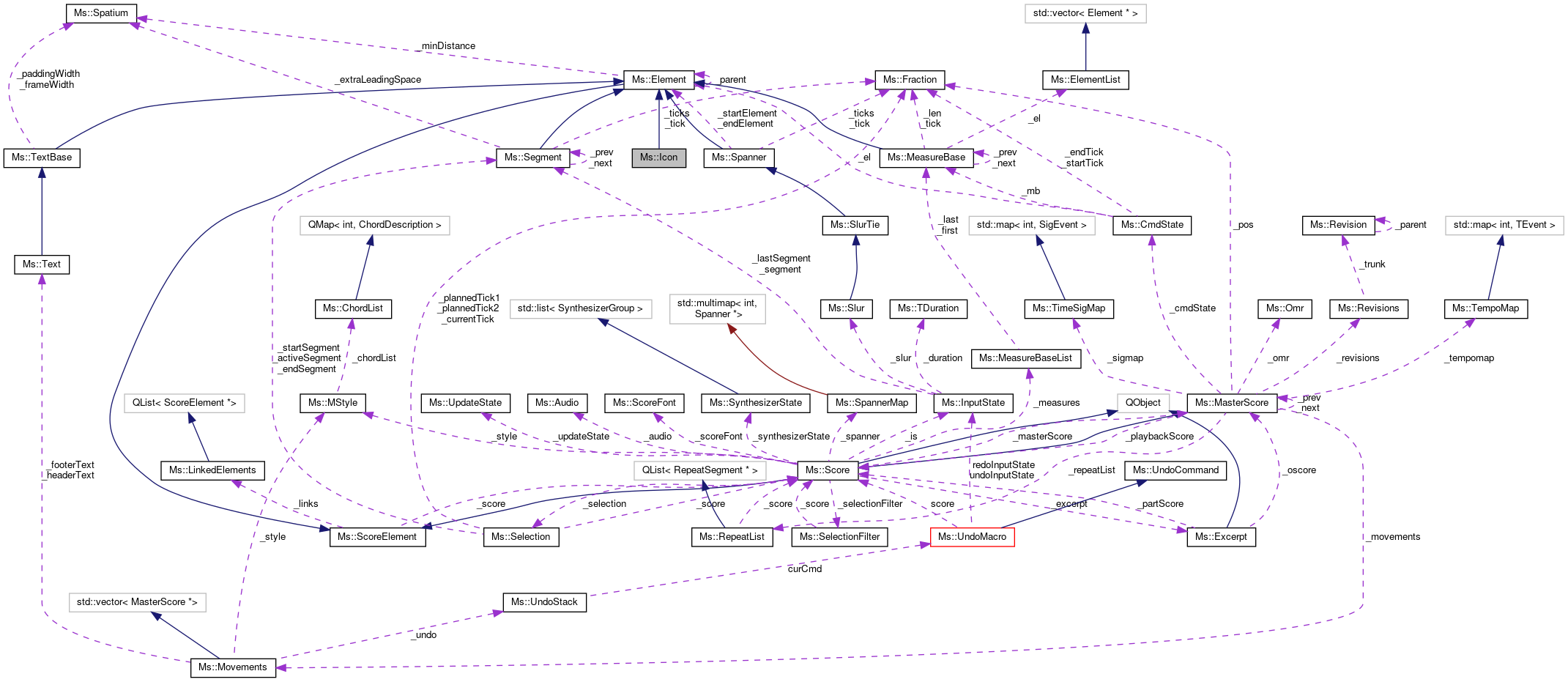 Collaboration graph