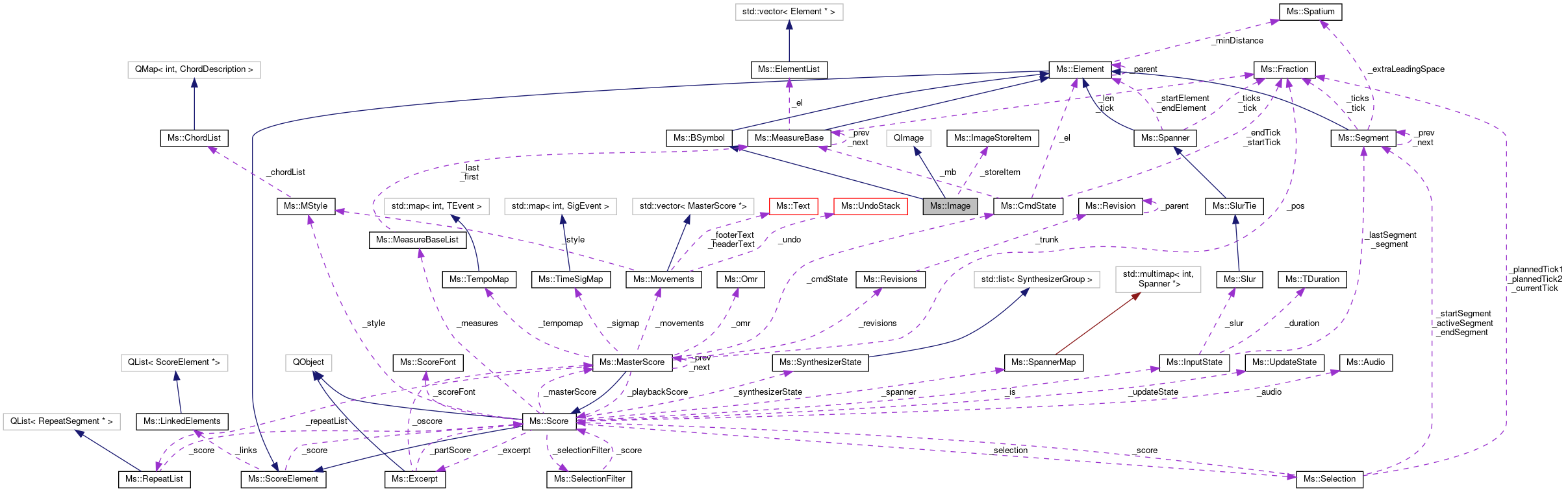 Collaboration graph