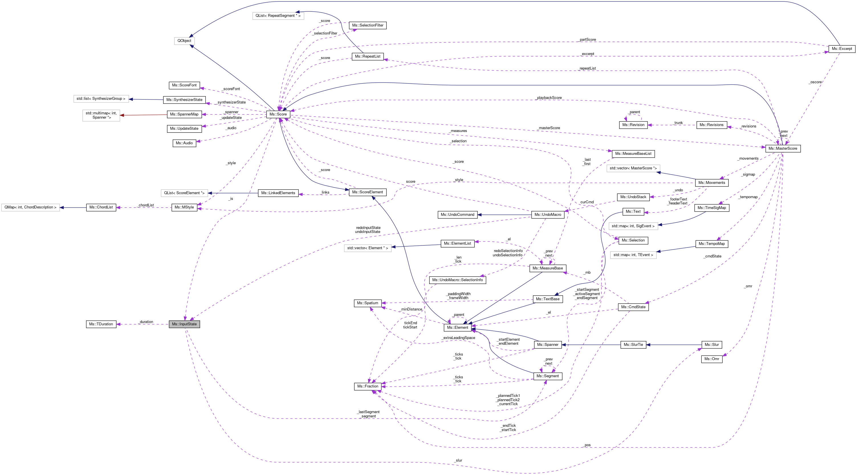 Collaboration graph