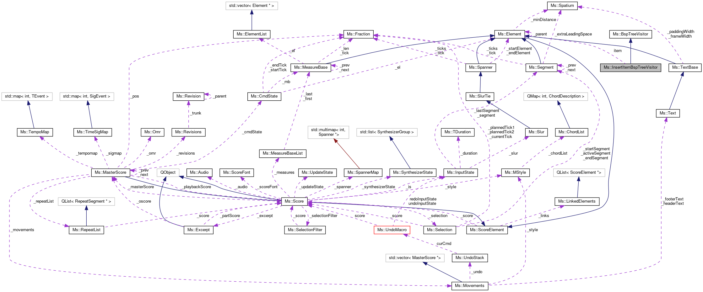 Collaboration graph