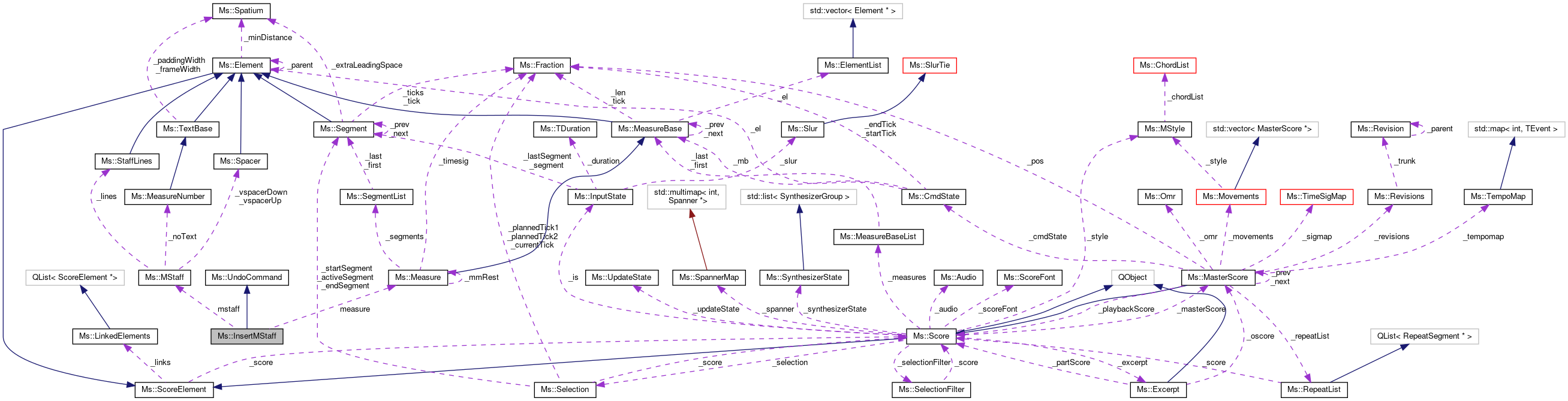 Collaboration graph