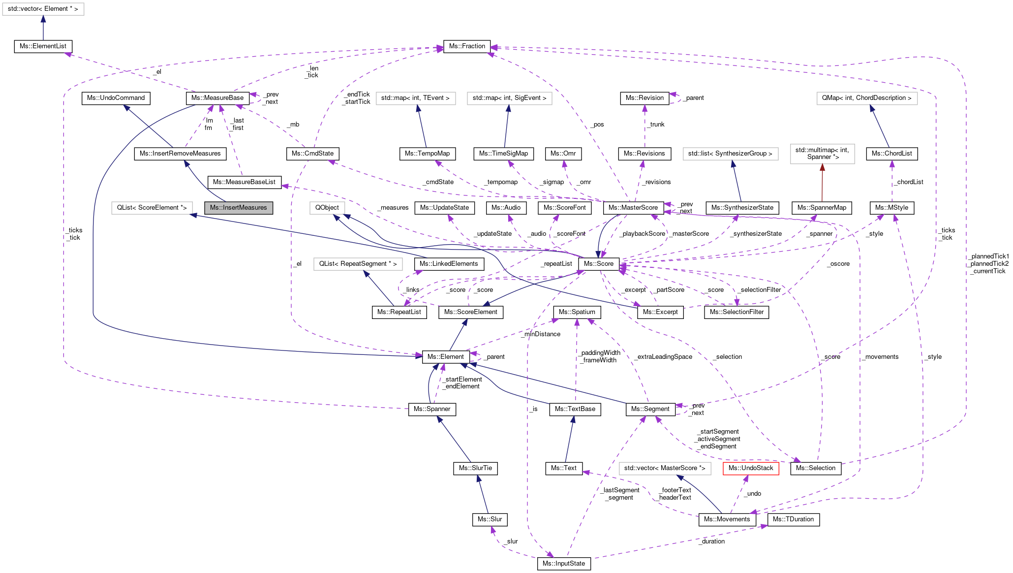 Collaboration graph