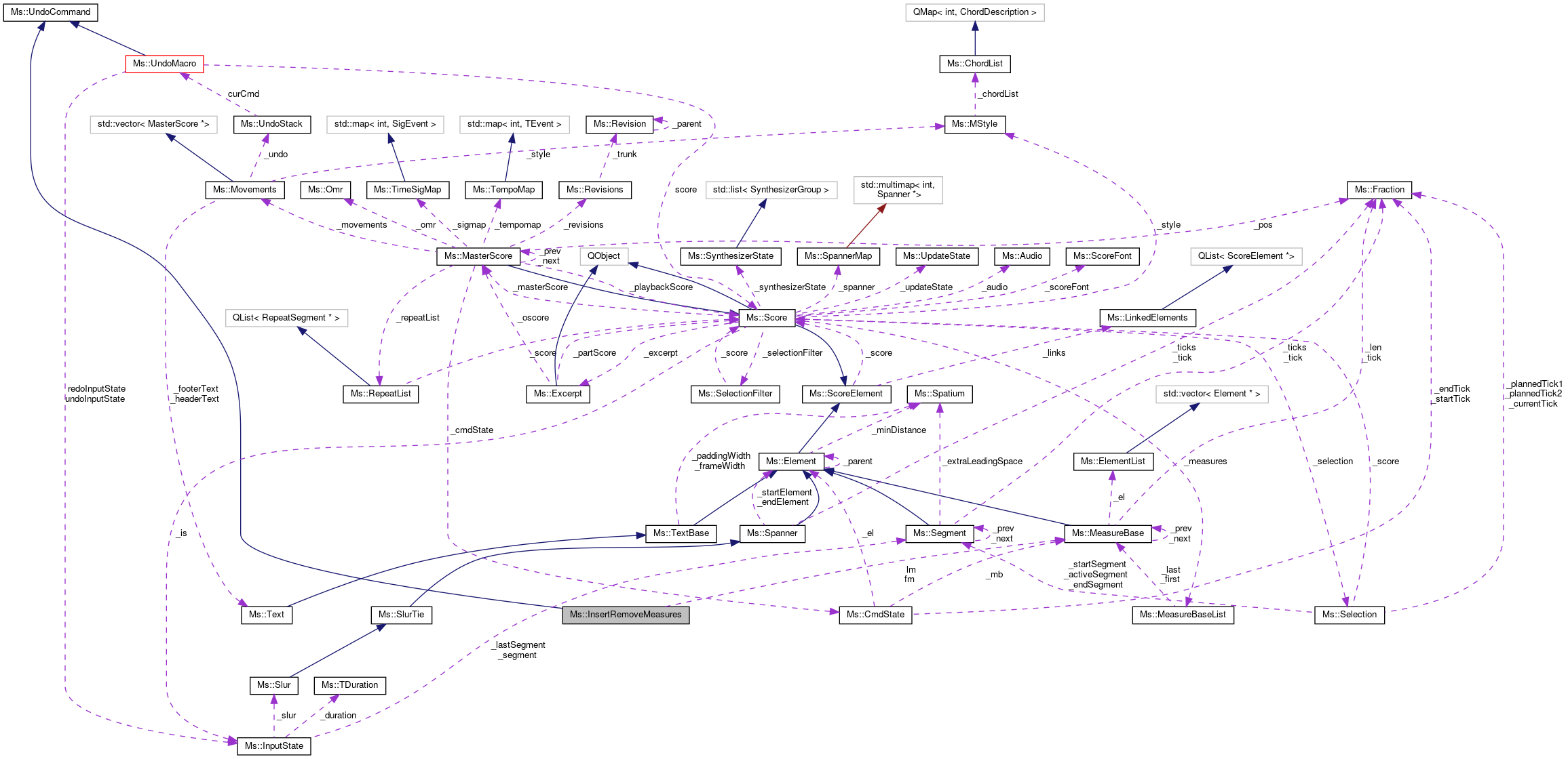 Collaboration graph