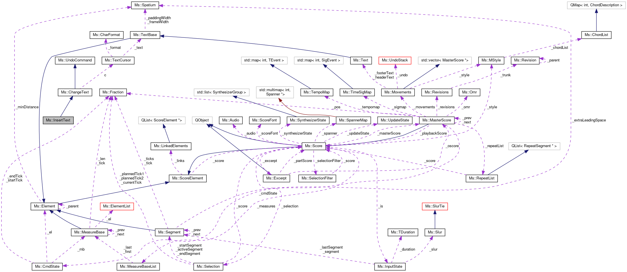 Collaboration graph