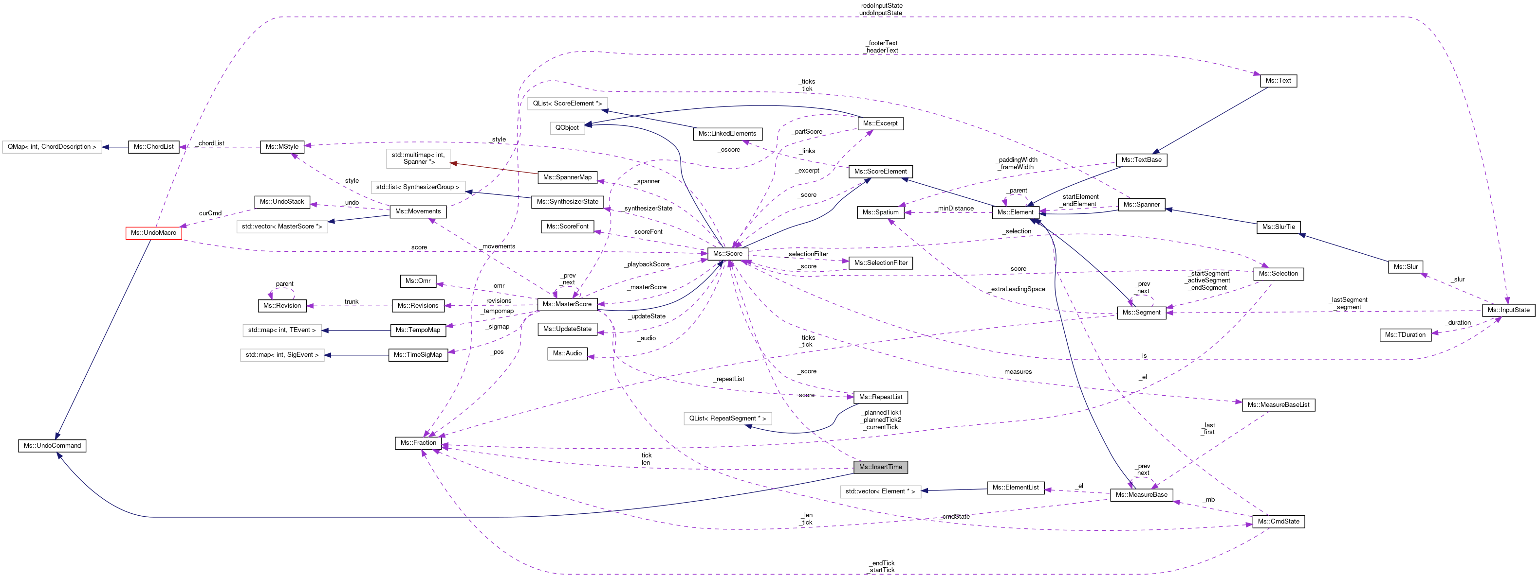 Collaboration graph