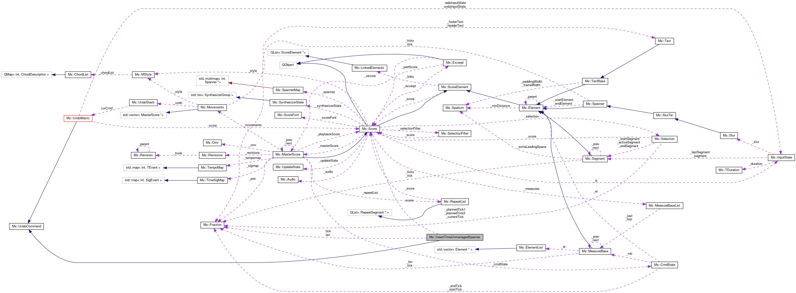 Collaboration graph