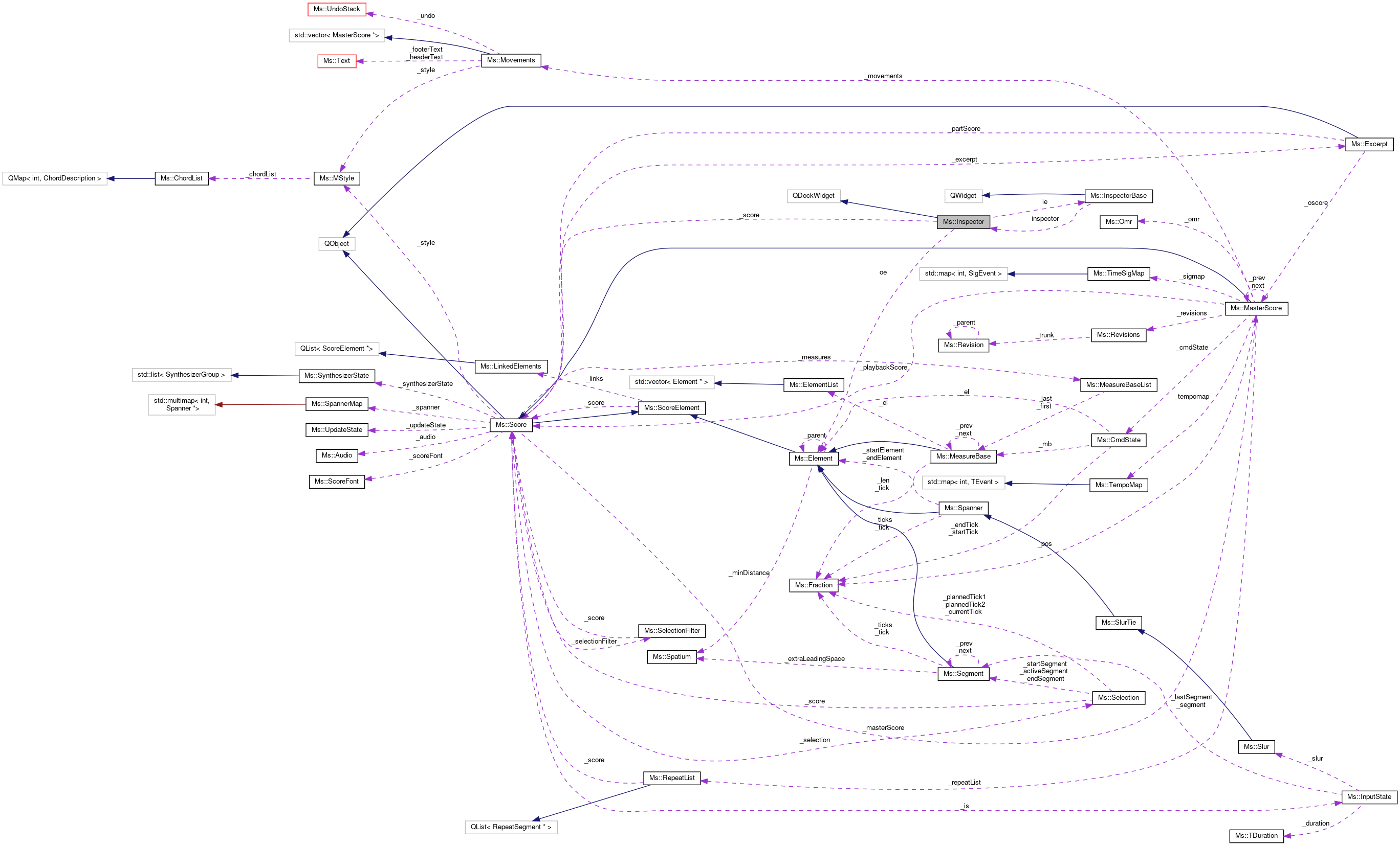 Collaboration graph