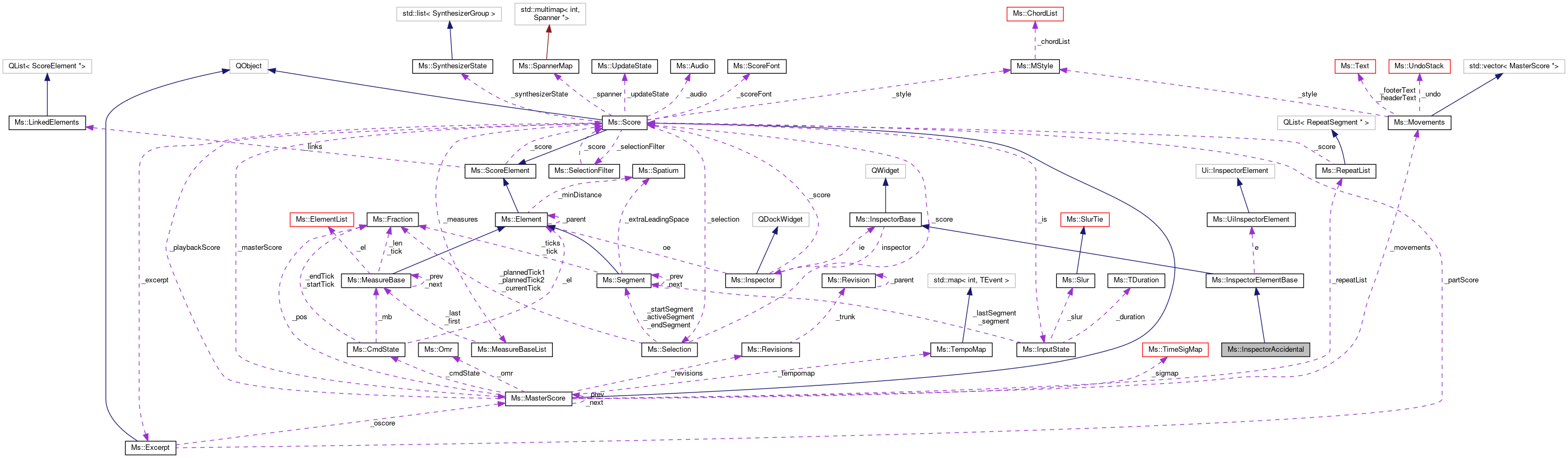 Collaboration graph