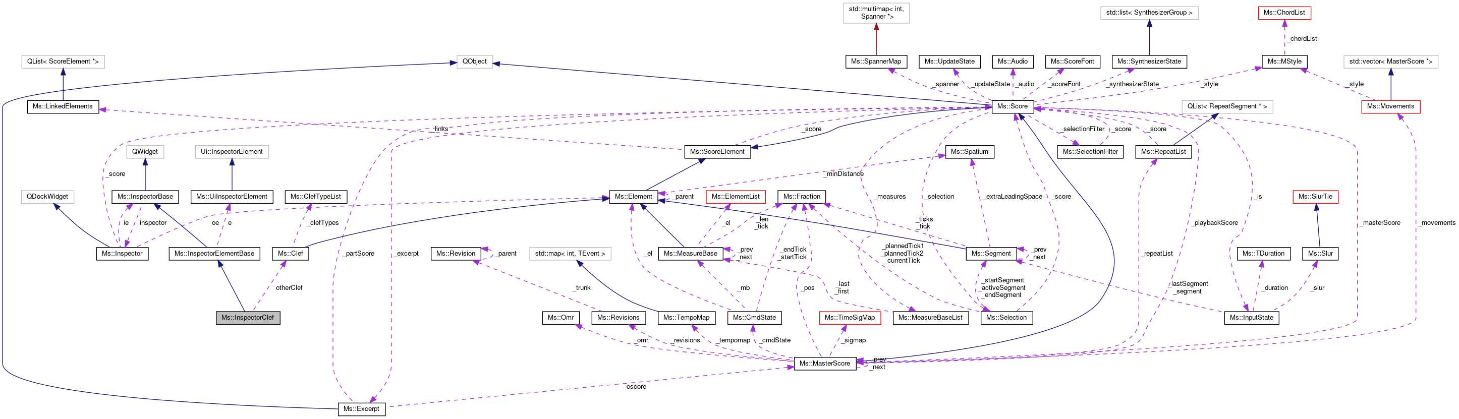 Collaboration graph