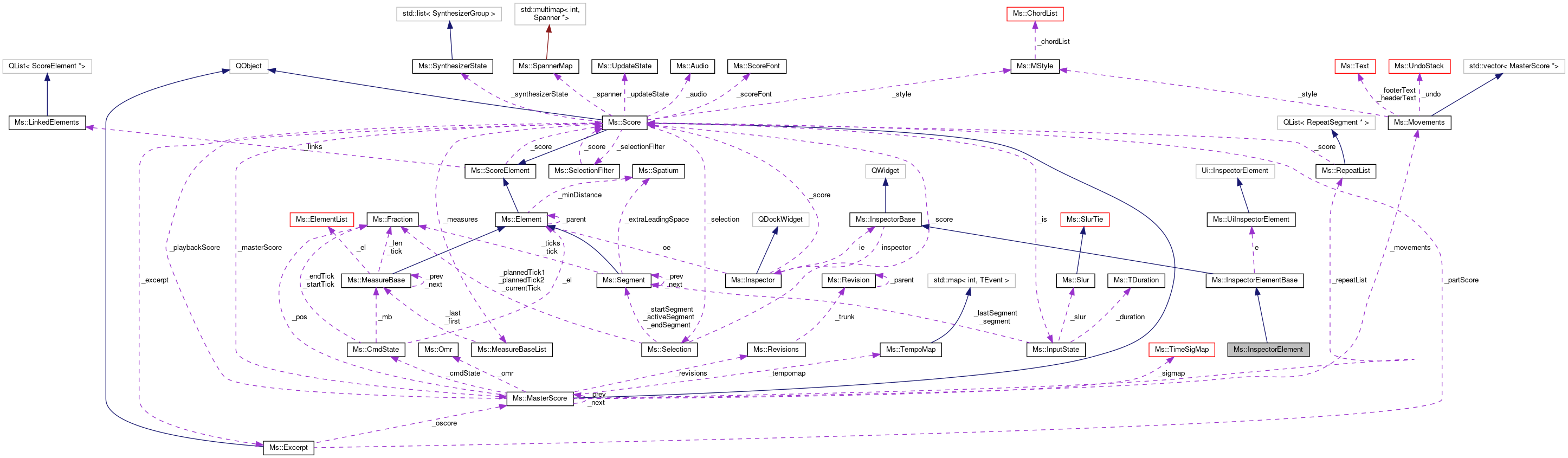 Collaboration graph