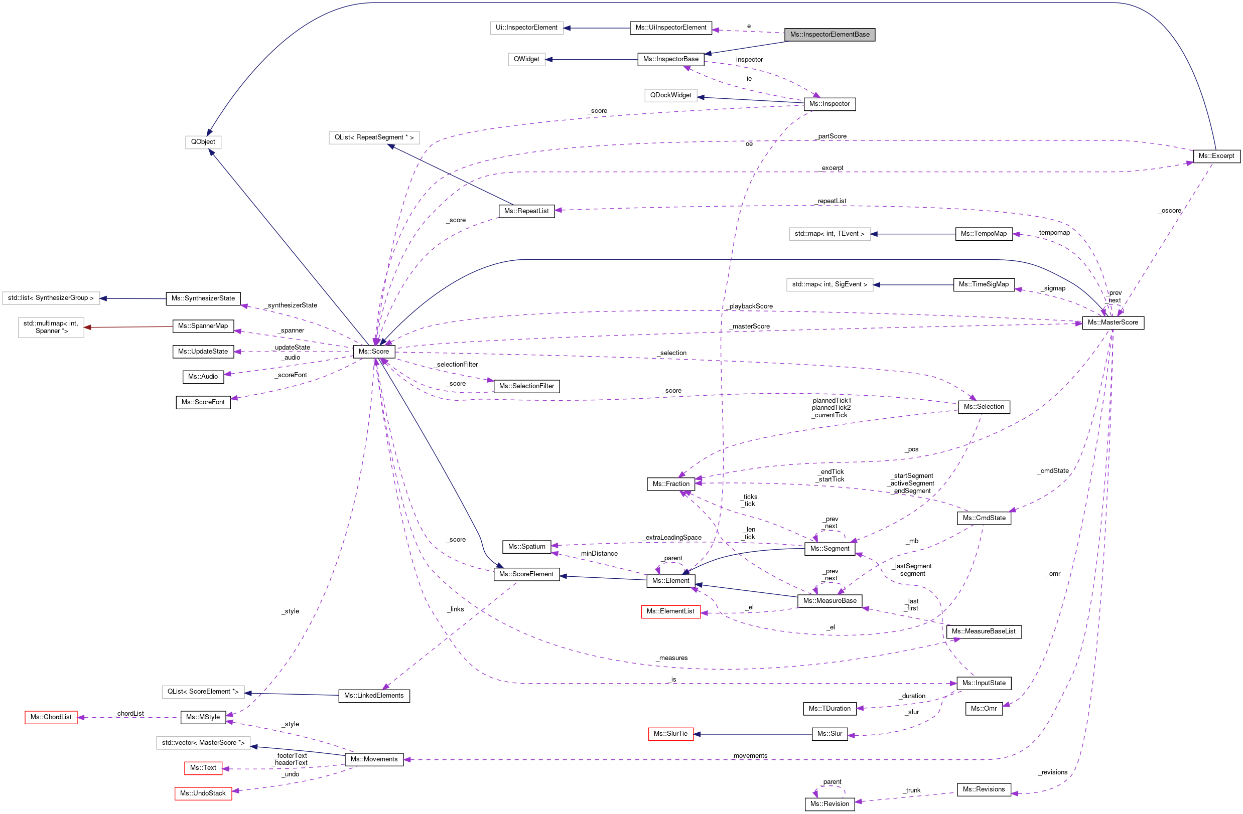 Collaboration graph