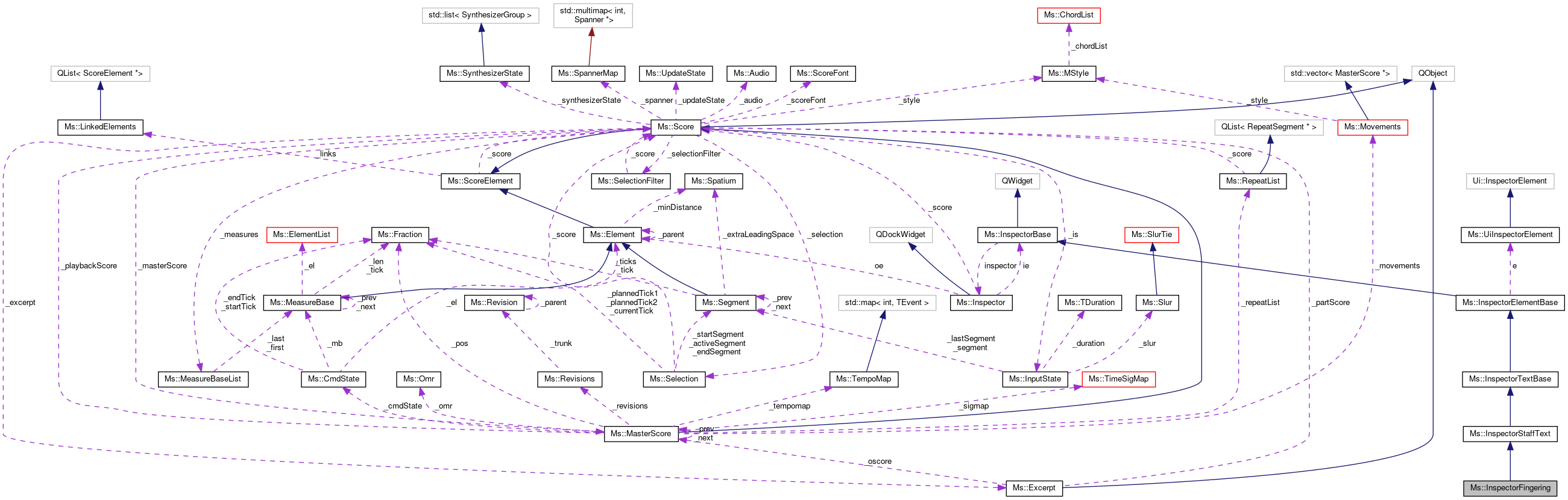 Collaboration graph