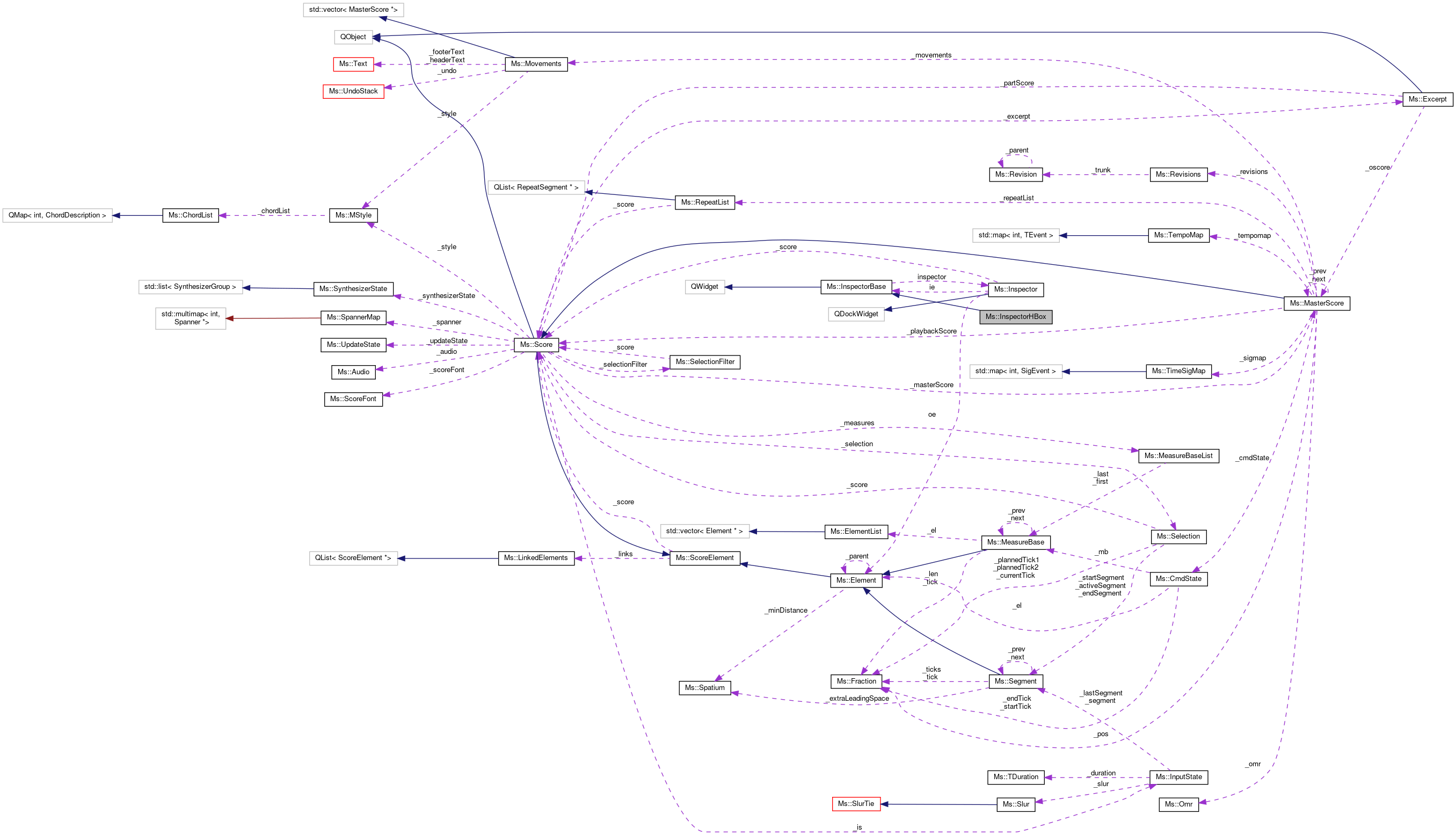 Collaboration graph