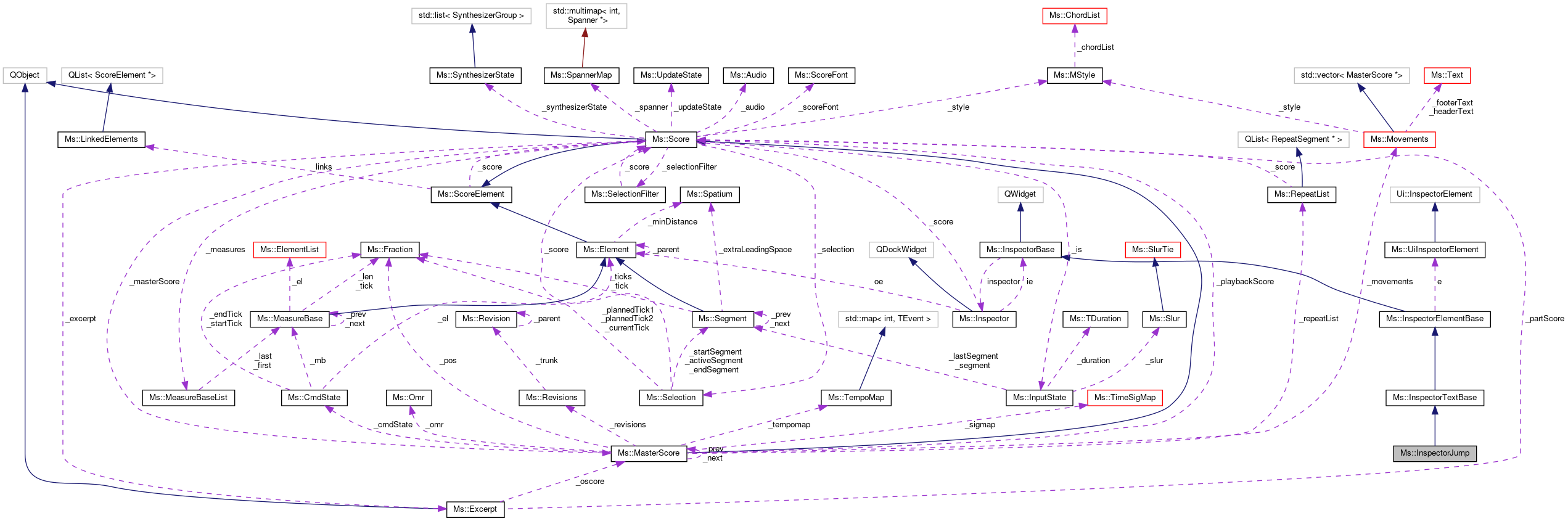 Collaboration graph