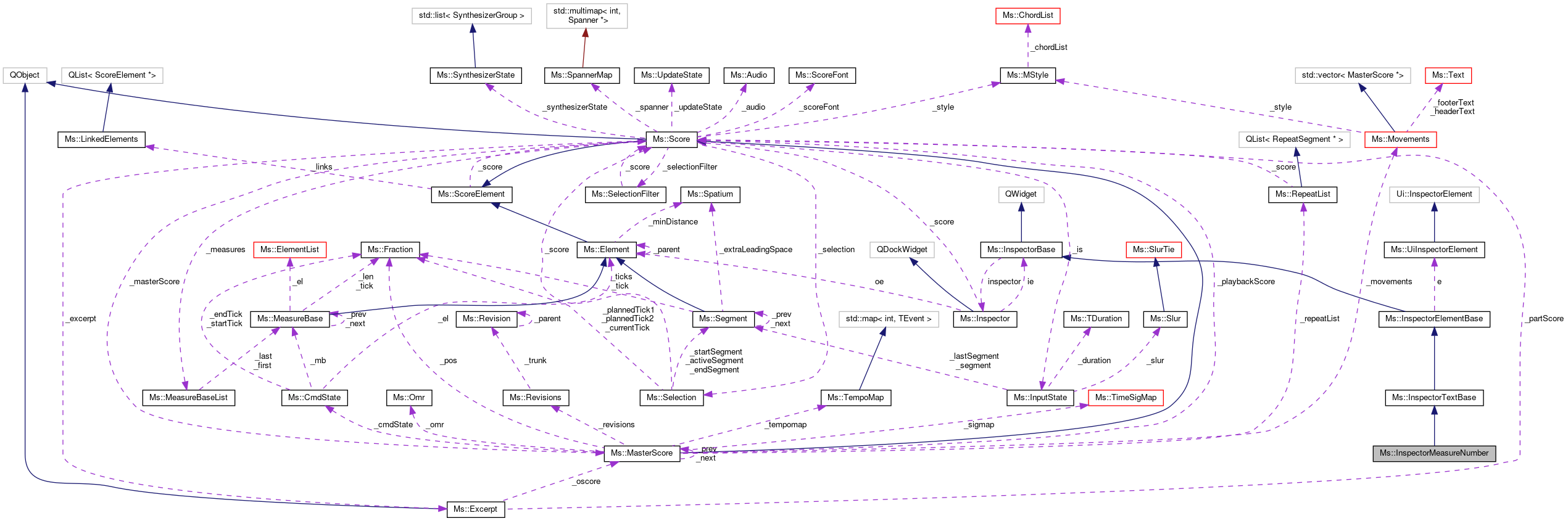 Collaboration graph