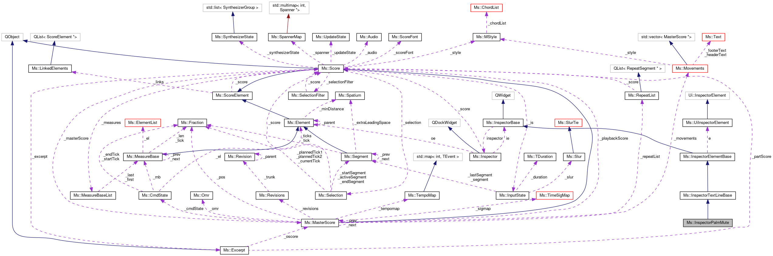 Collaboration graph