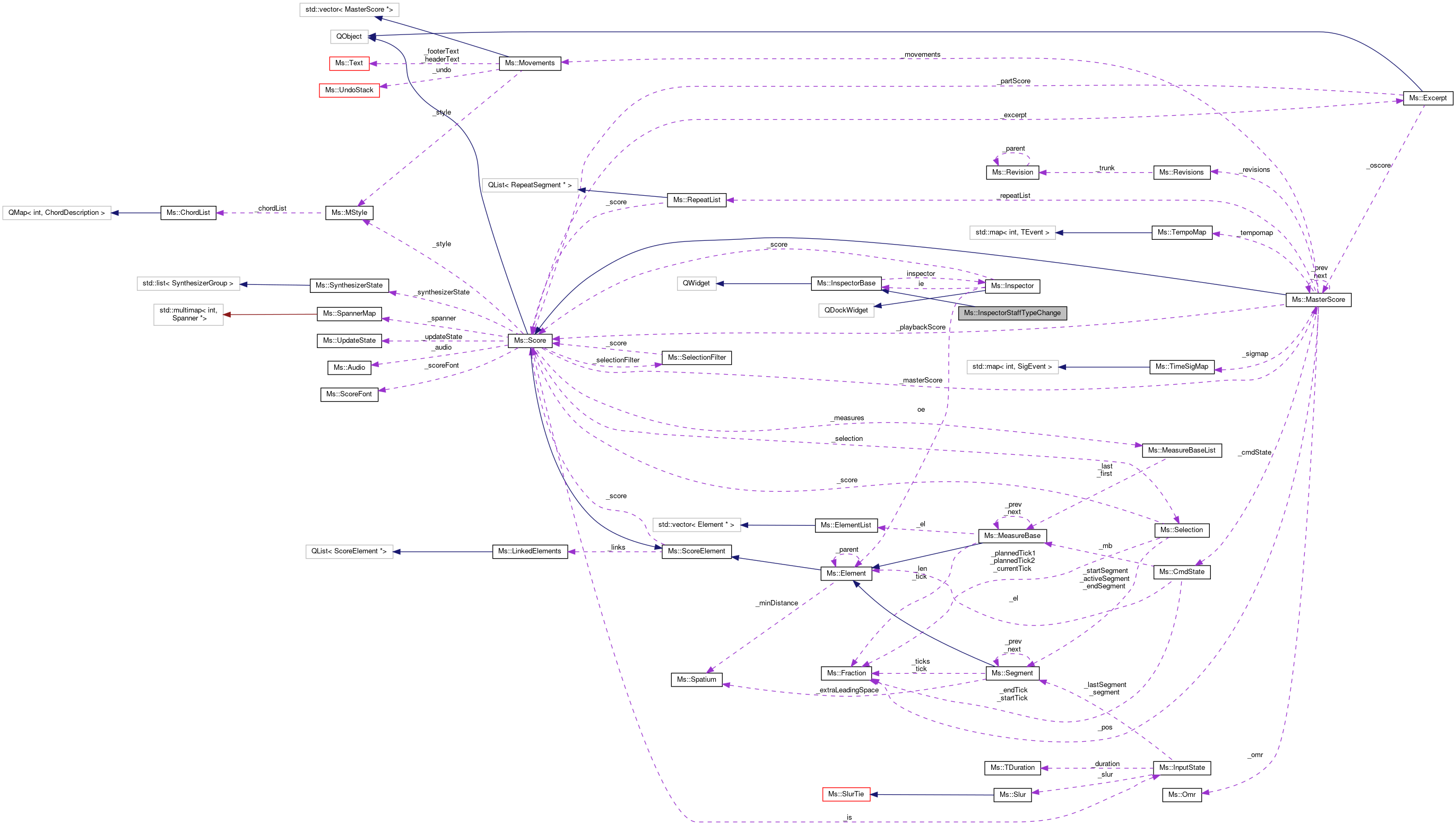 Collaboration graph