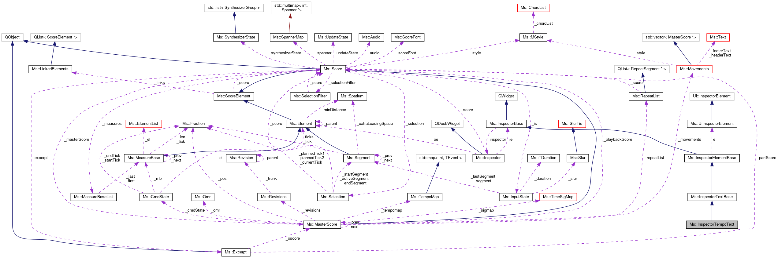 Collaboration graph