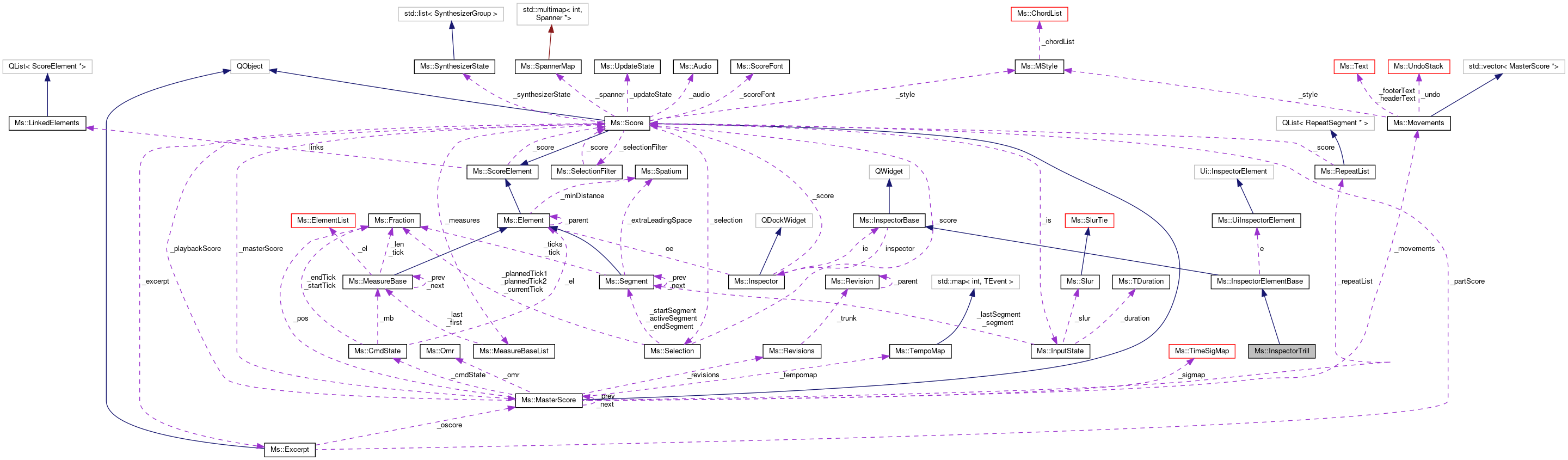 Collaboration graph