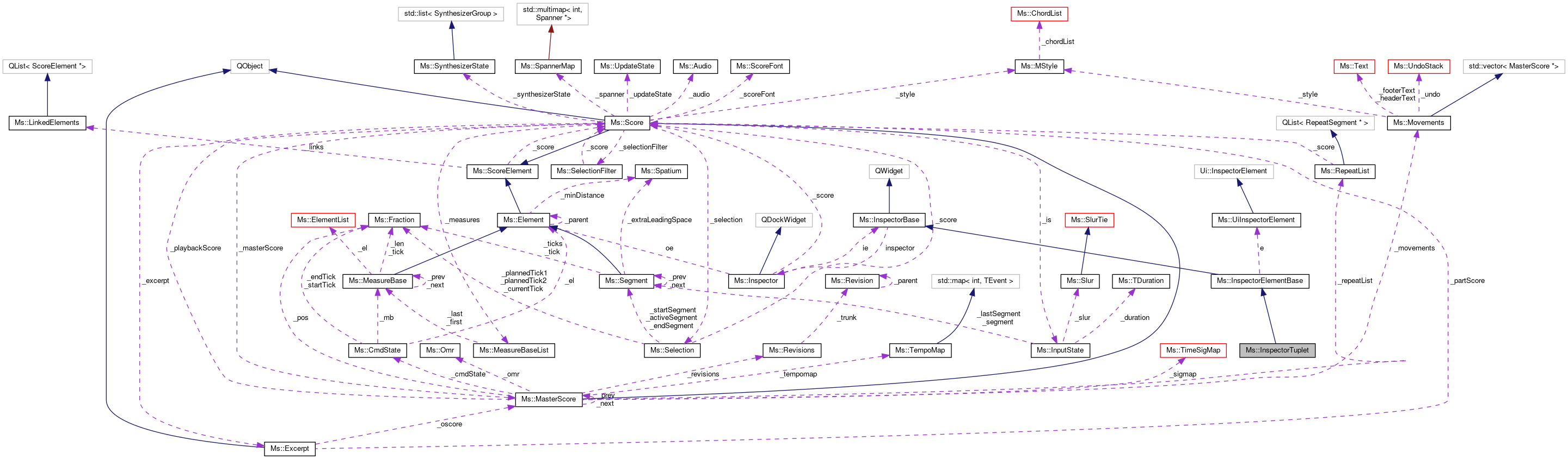 Collaboration graph