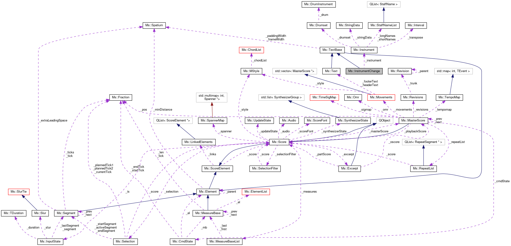 Collaboration graph