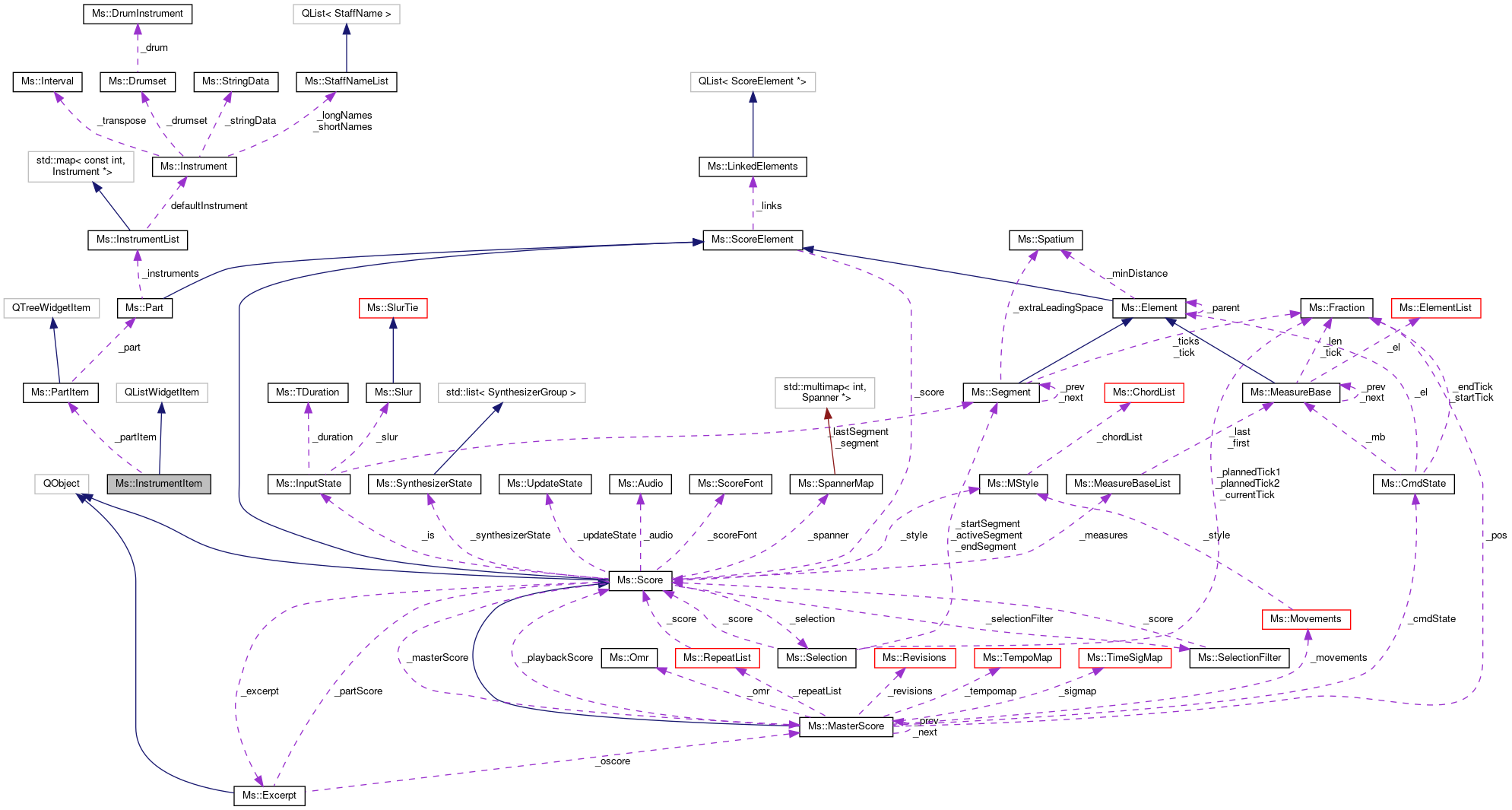 Collaboration graph