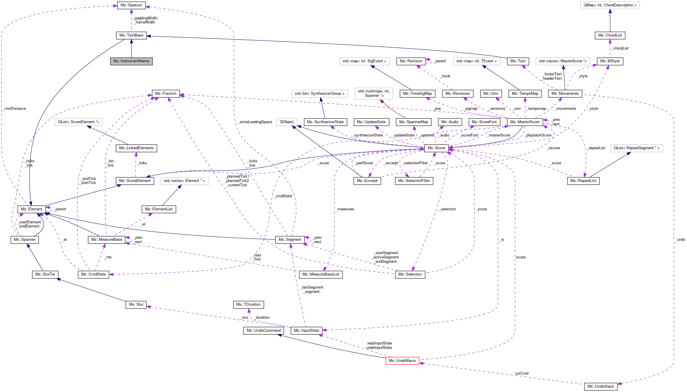 Collaboration graph