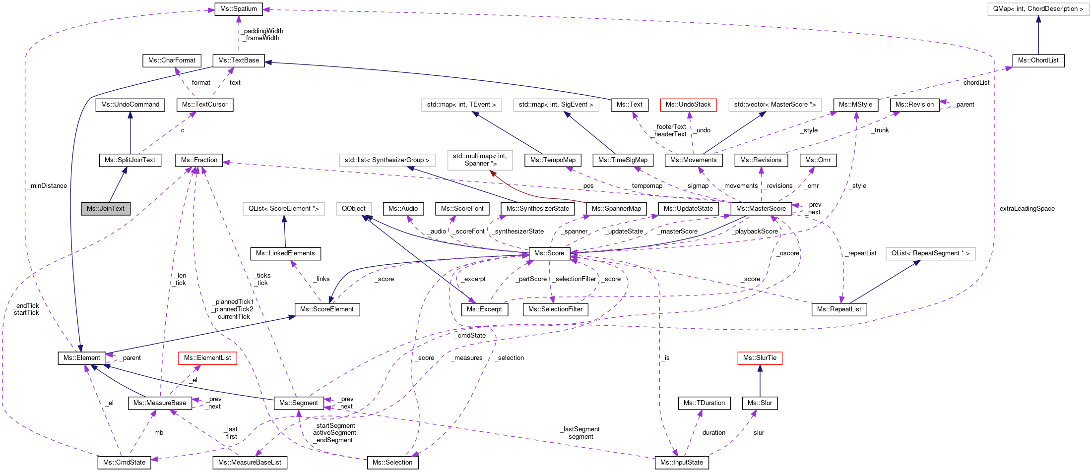 Collaboration graph