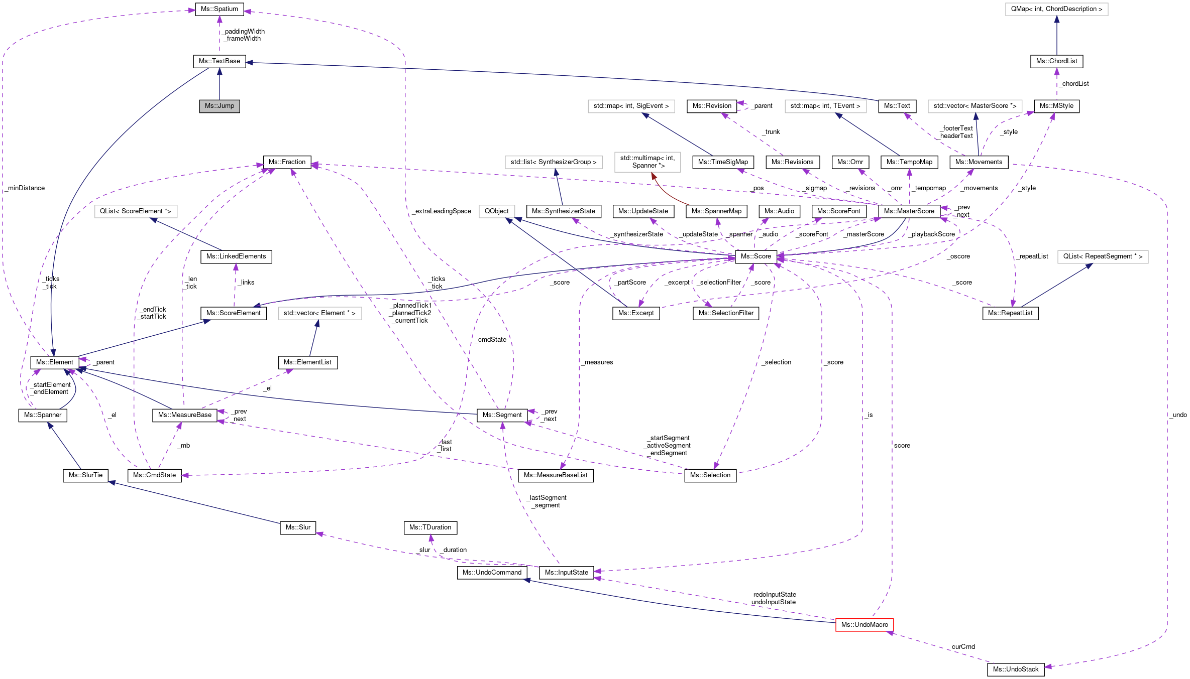 Collaboration graph