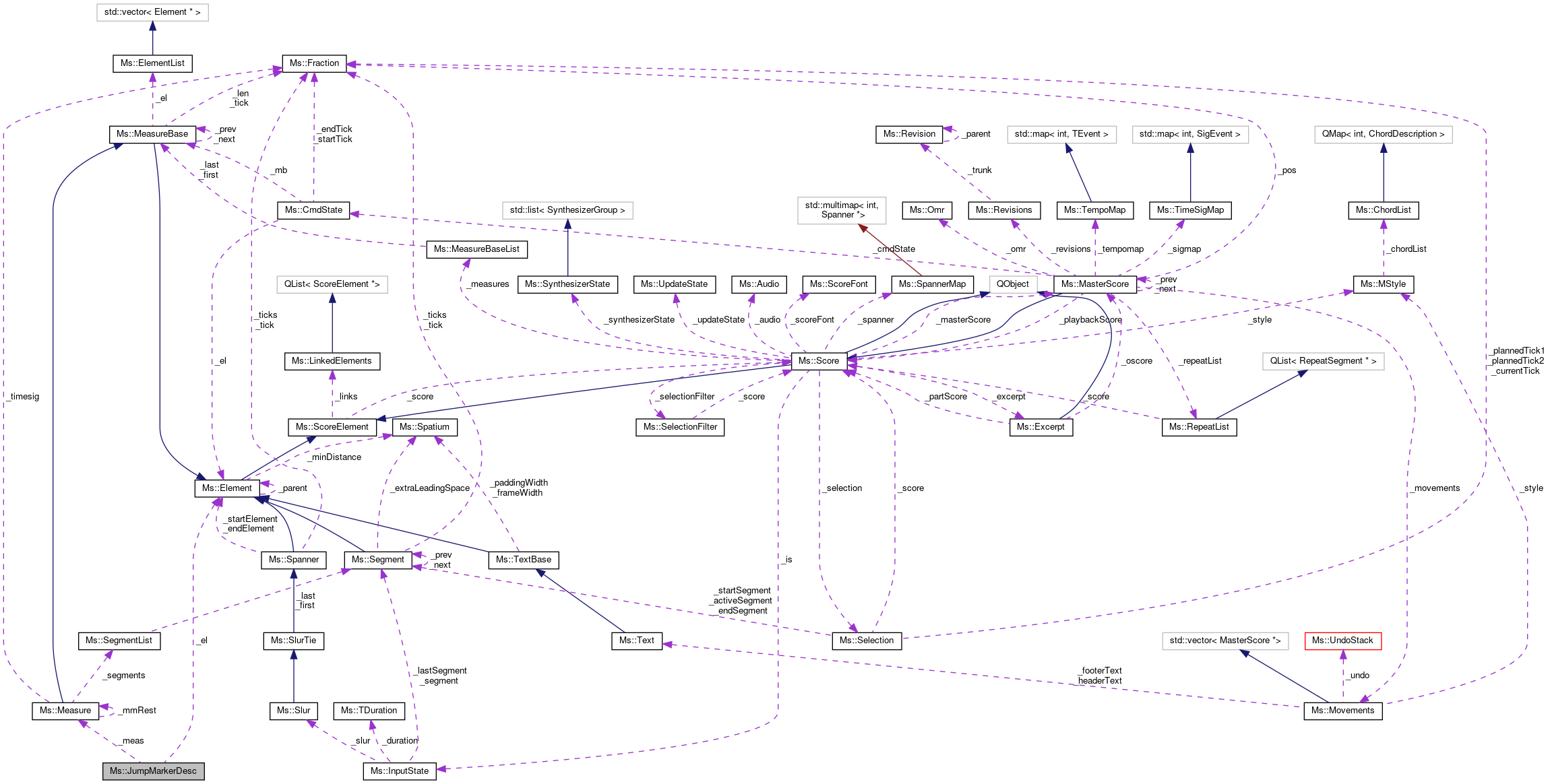 Collaboration graph