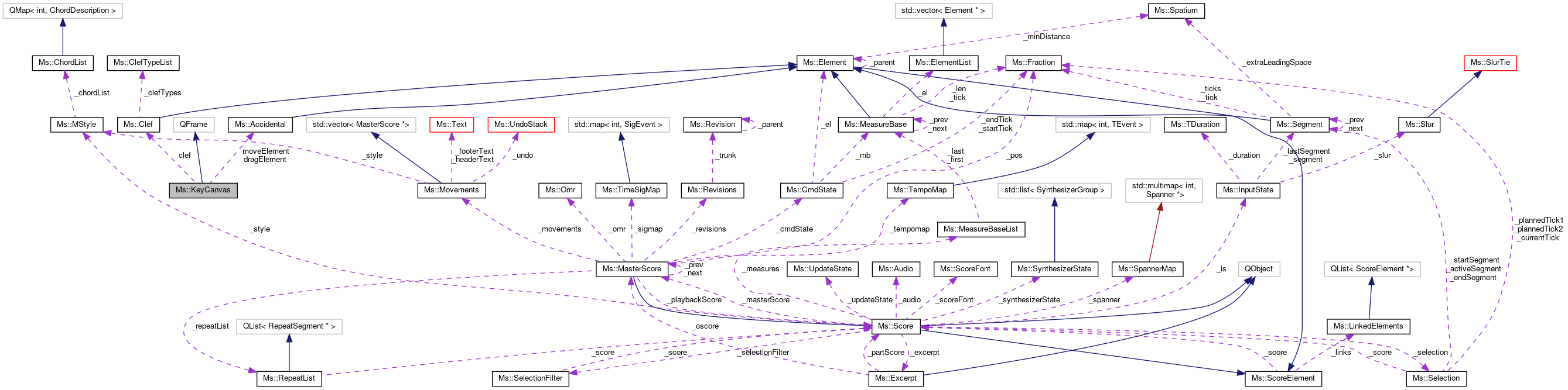 Collaboration graph