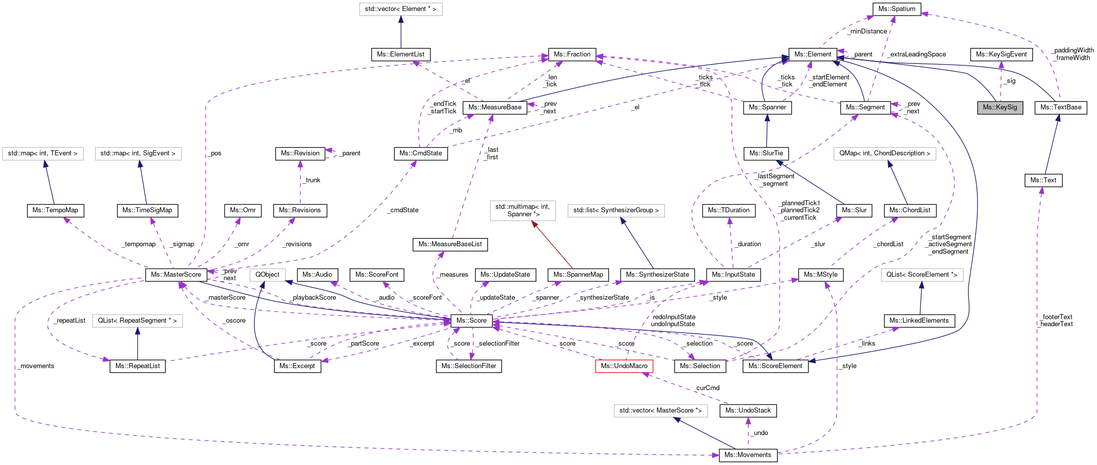 Collaboration graph