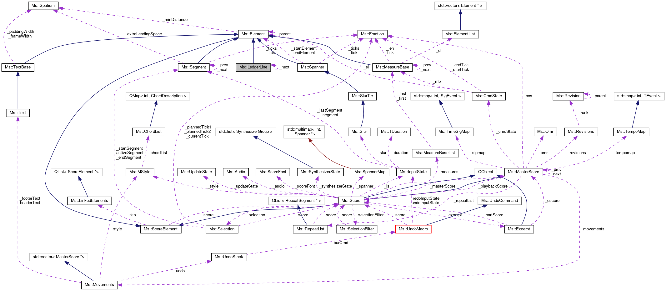 Collaboration graph