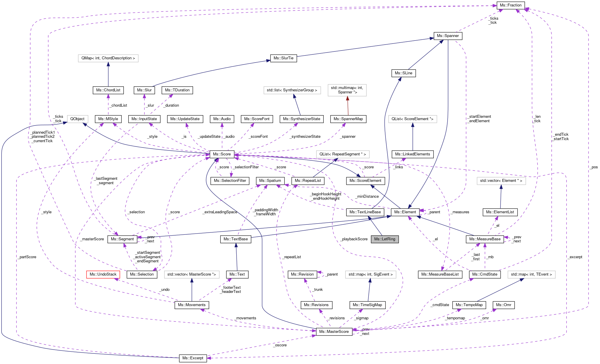 Collaboration graph