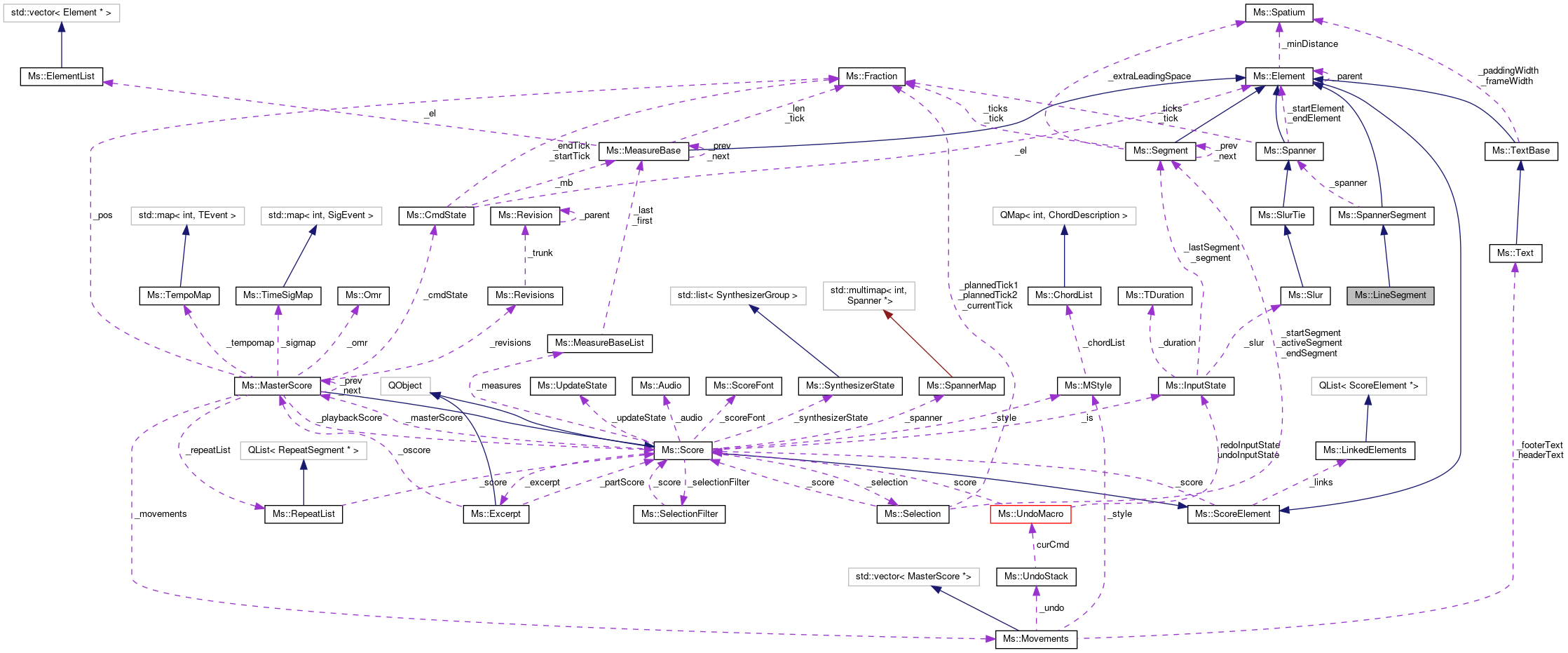 Collaboration graph