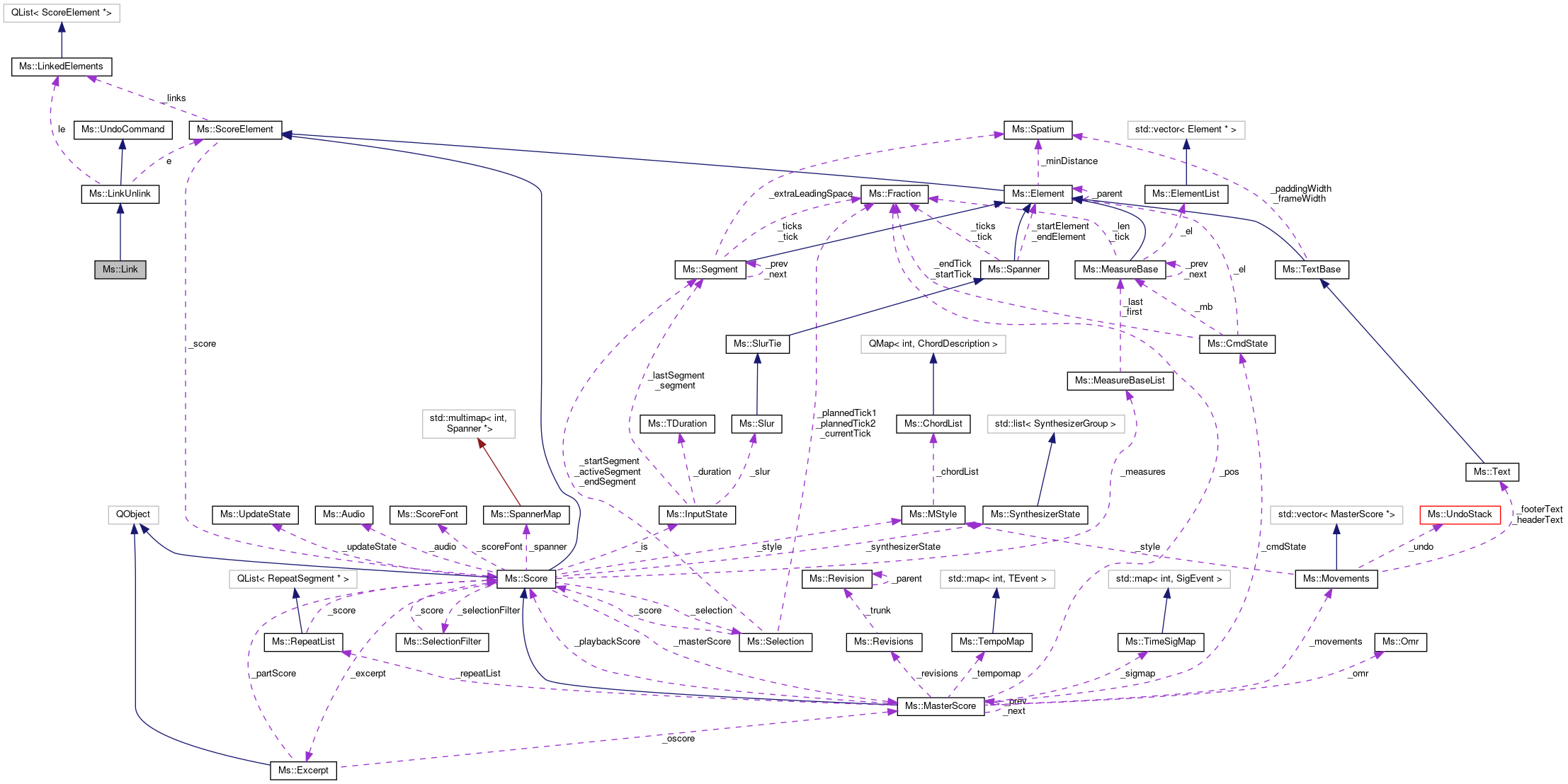 Collaboration graph