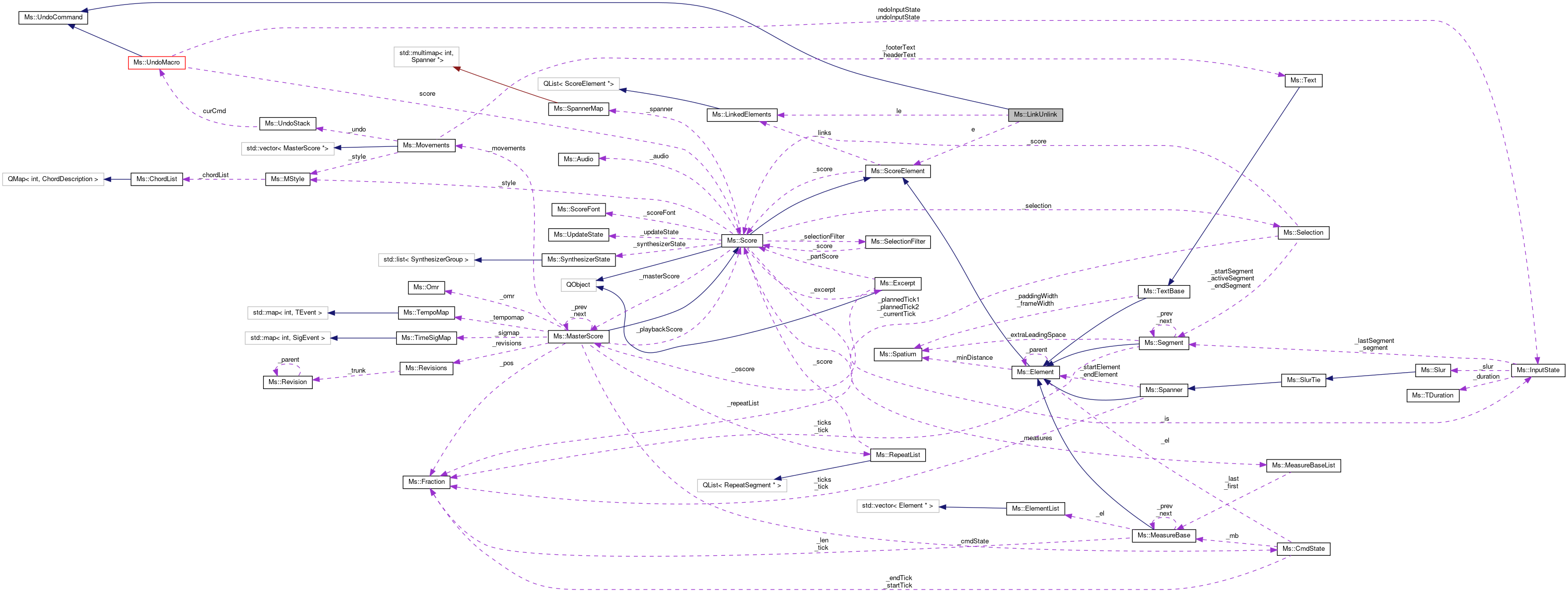 Collaboration graph