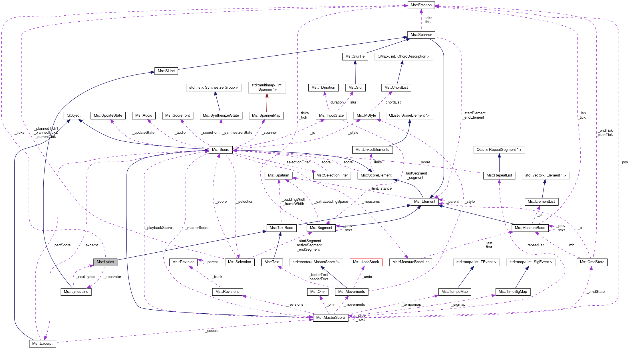 Collaboration graph