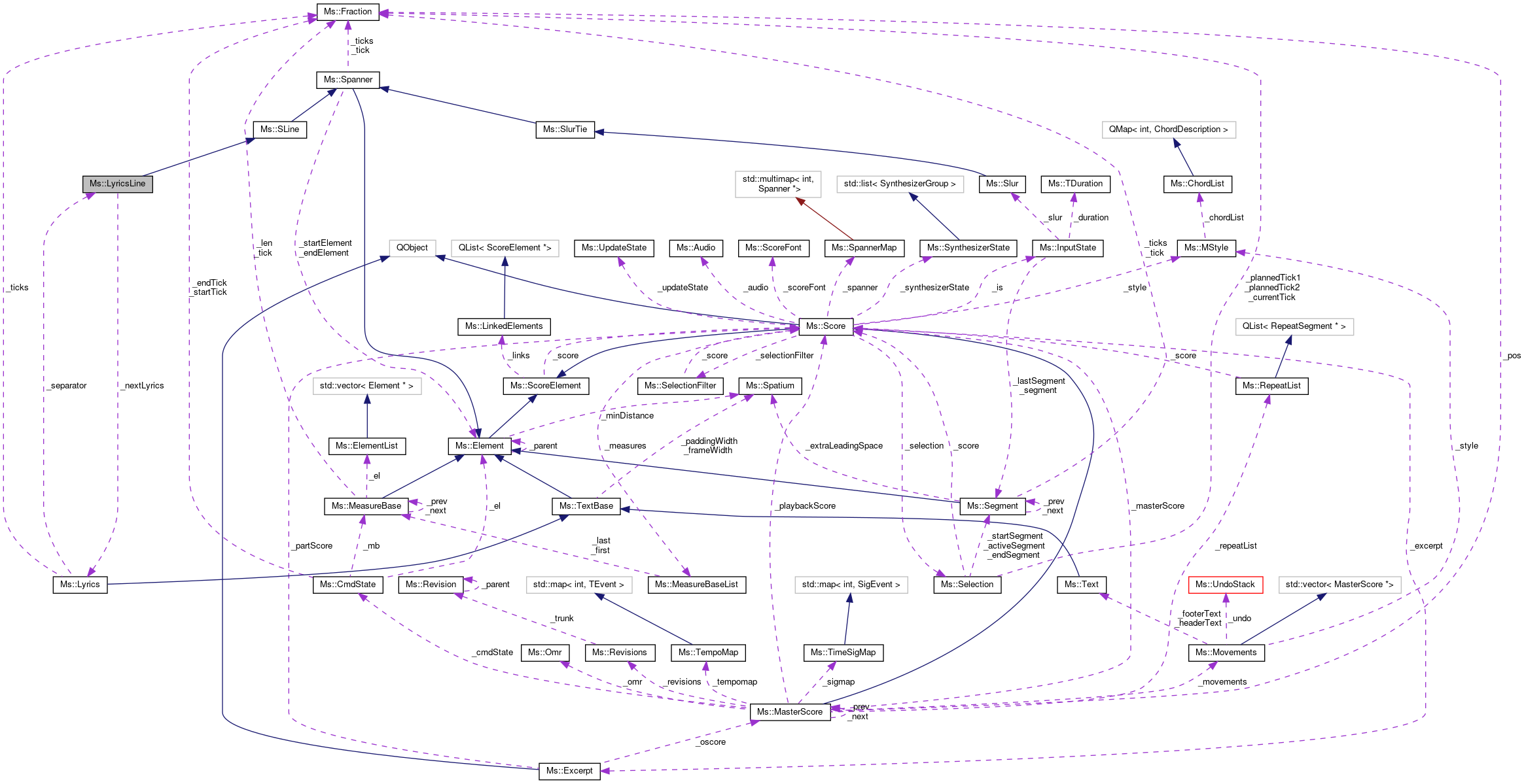 Collaboration graph