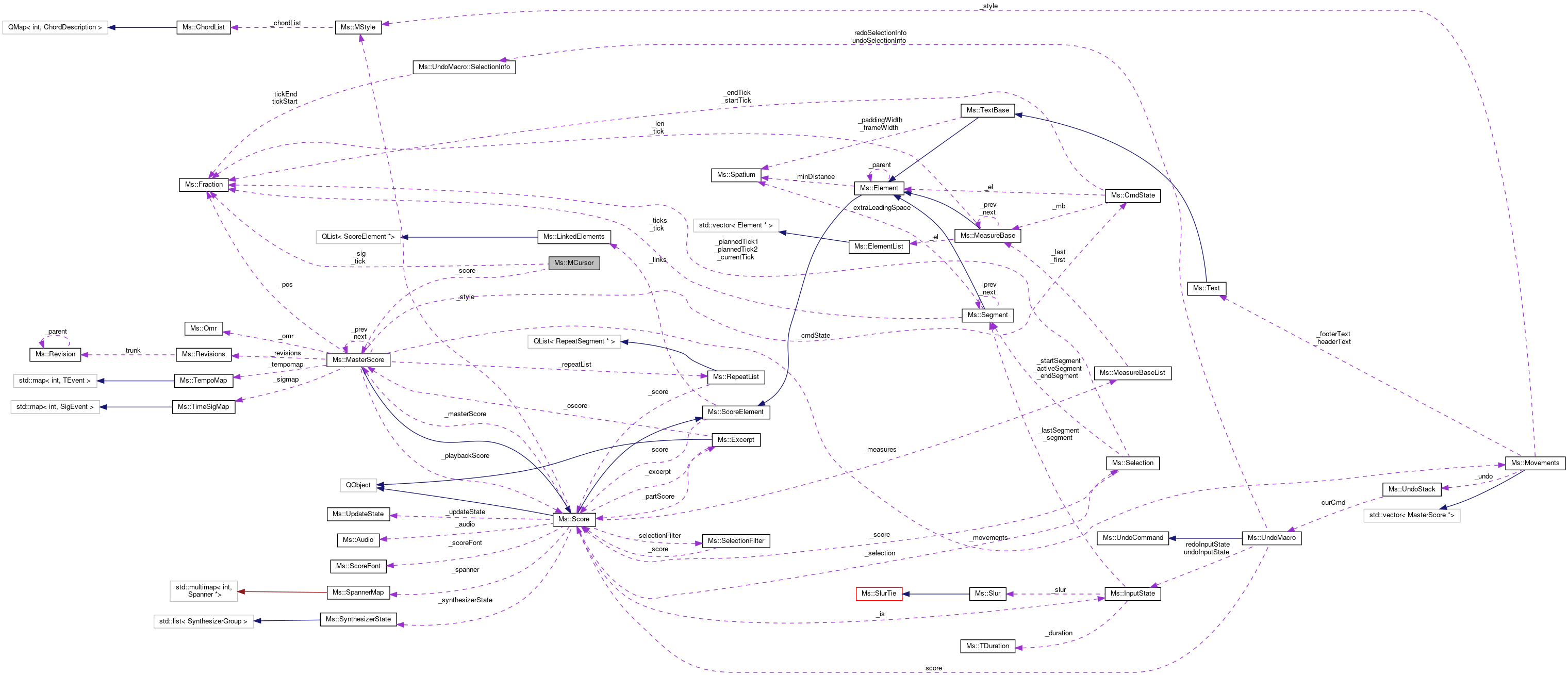 Collaboration graph