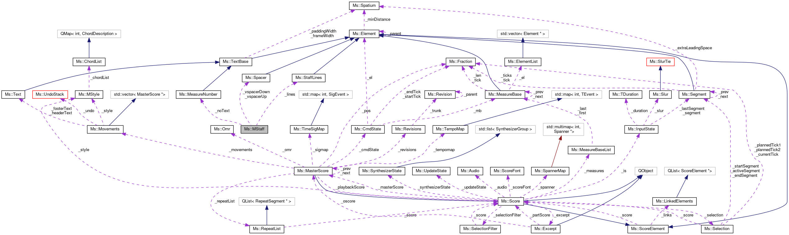 Collaboration graph