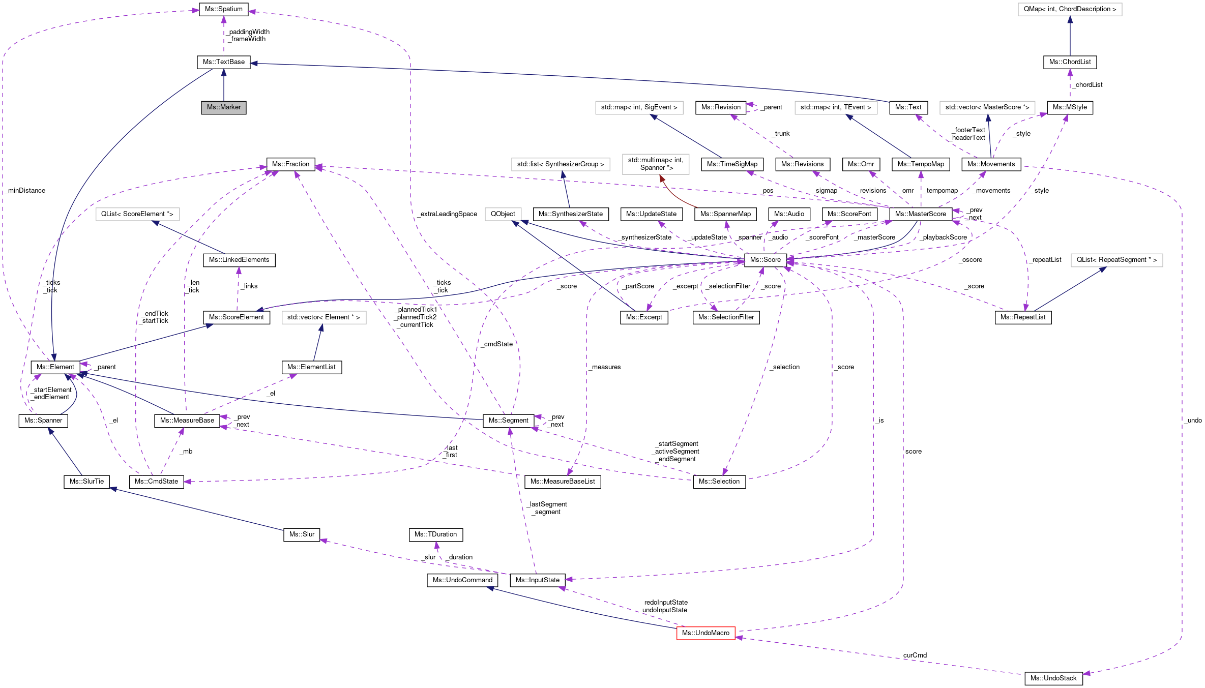 Collaboration graph