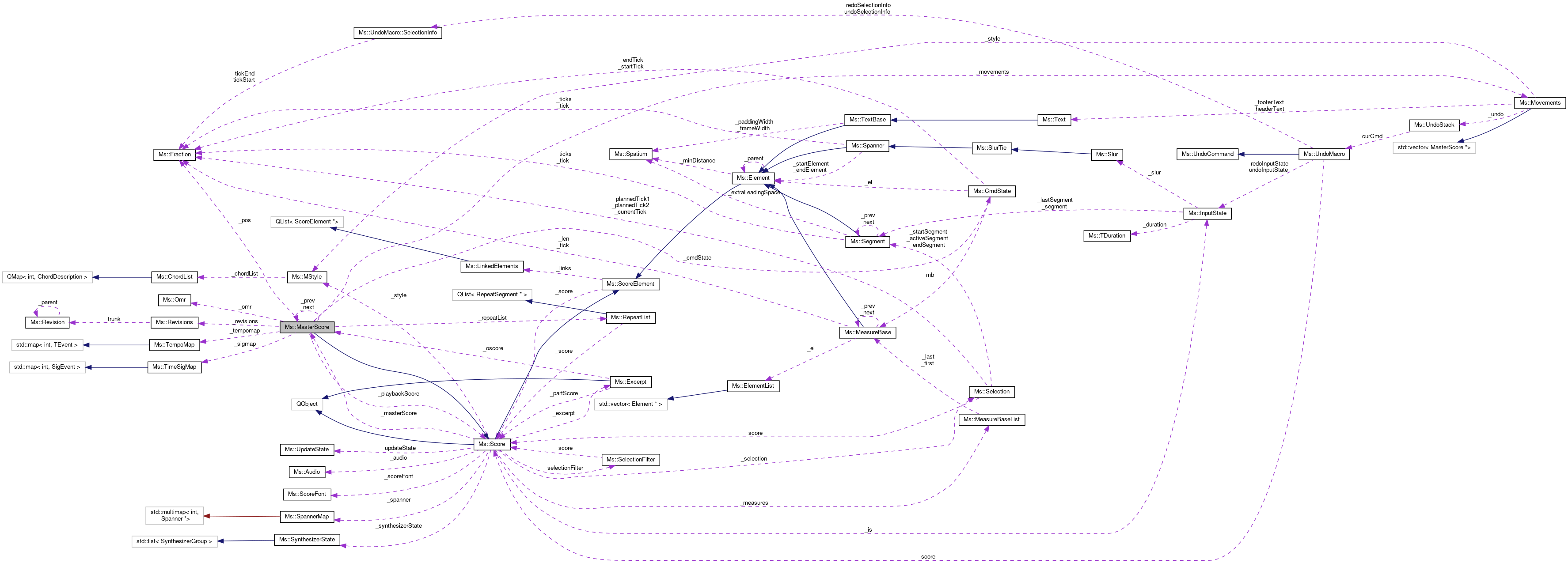 Collaboration graph