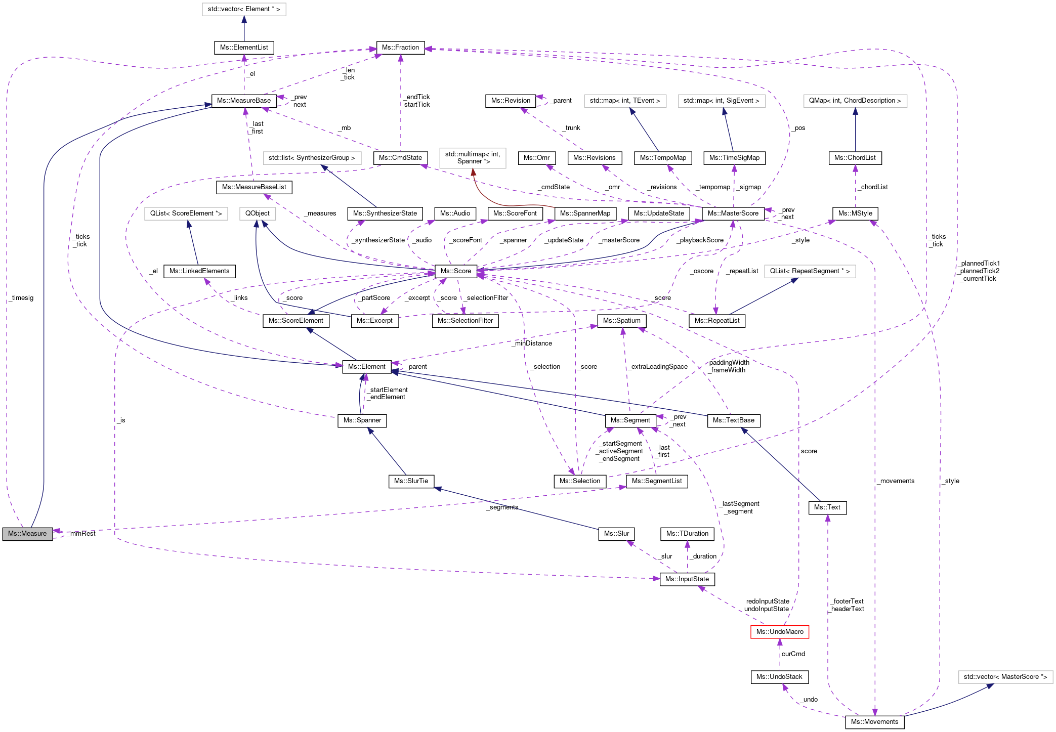 Collaboration graph