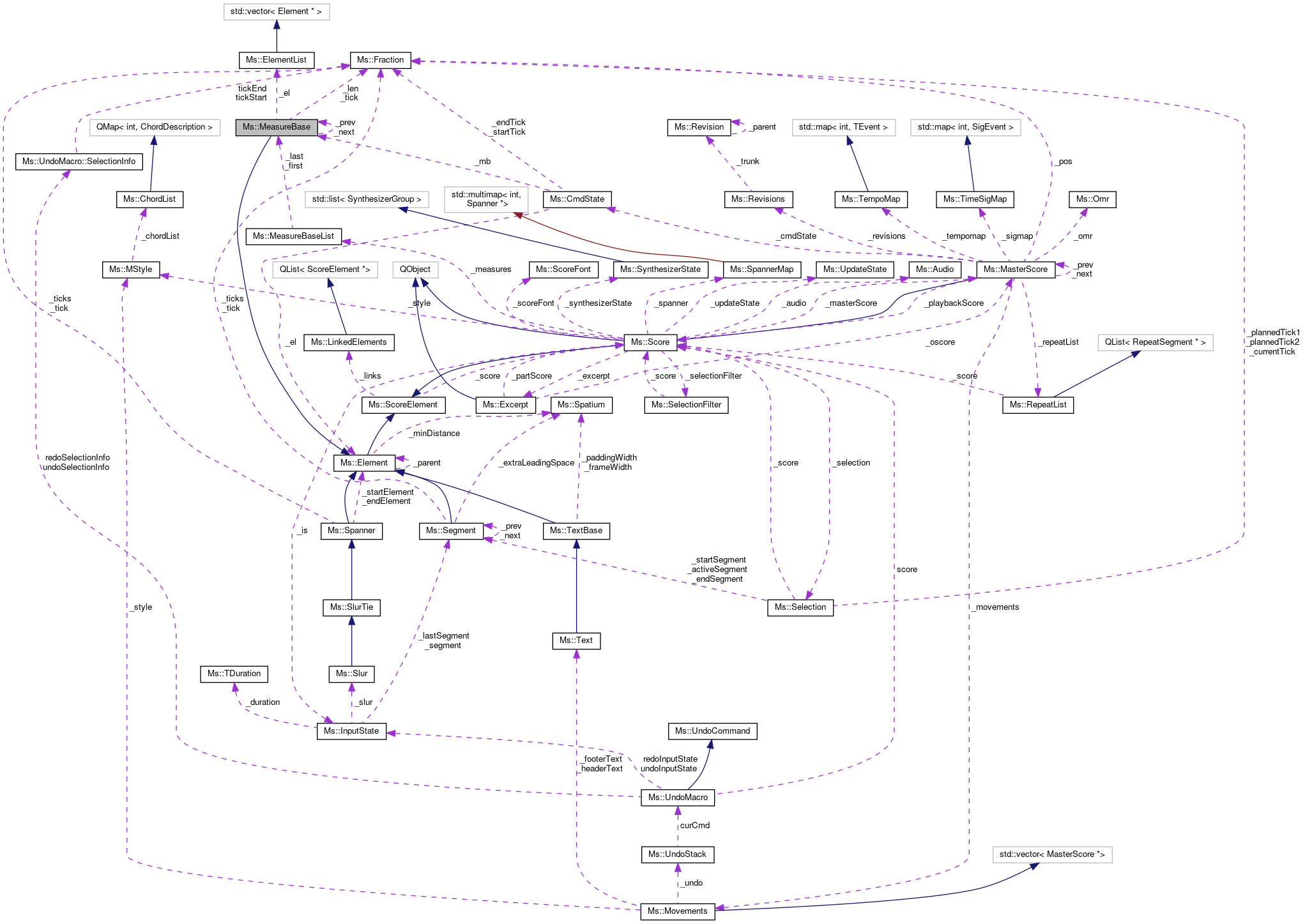 Collaboration graph