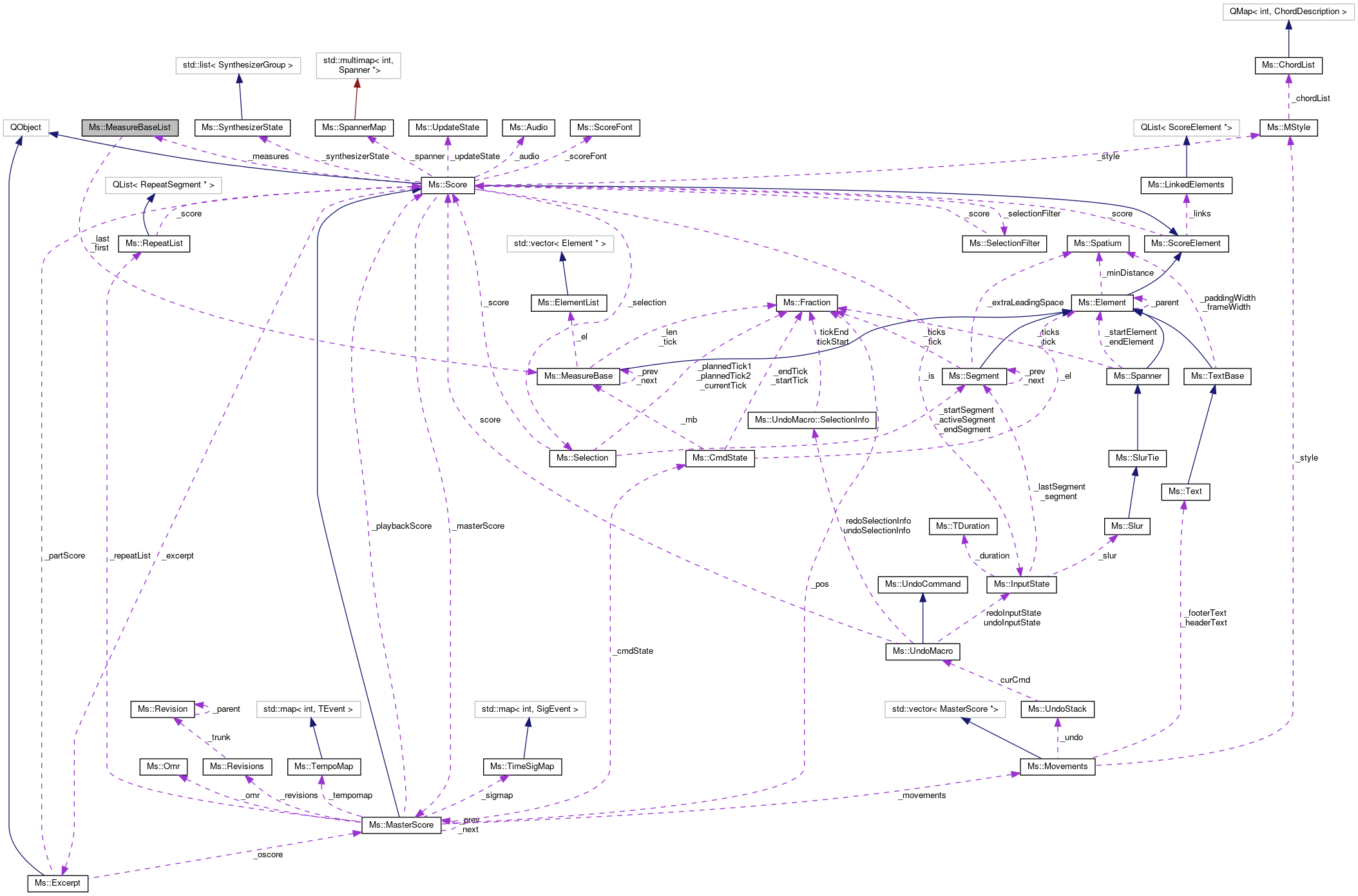 Collaboration graph