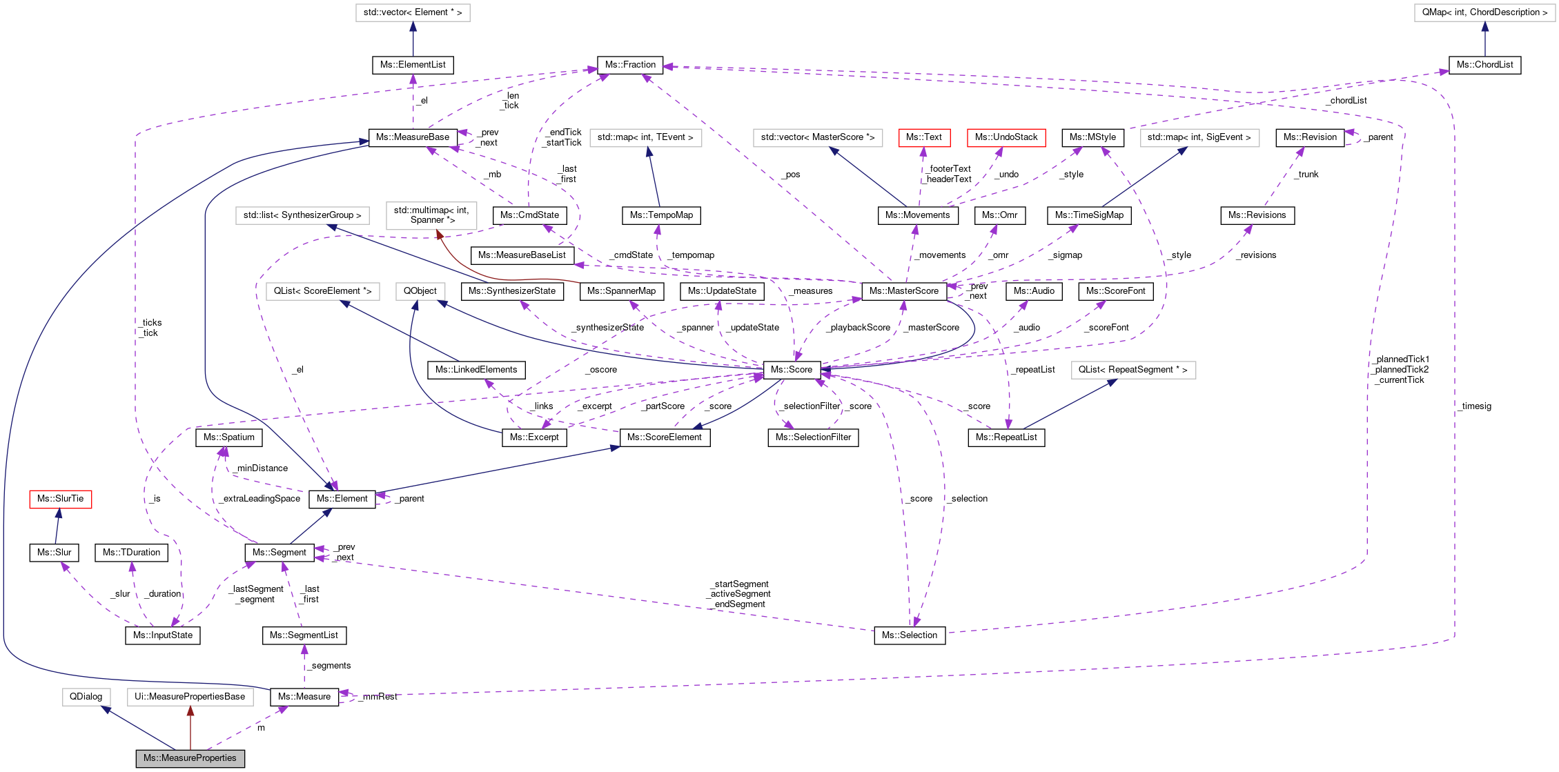 Collaboration graph