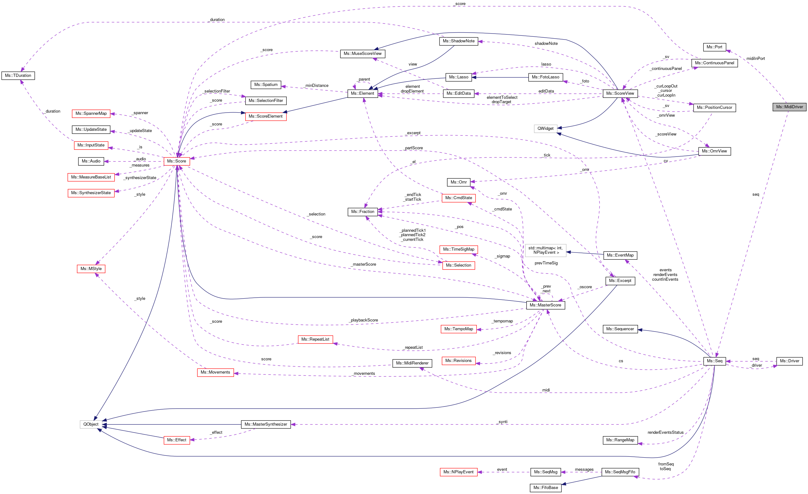 Collaboration graph